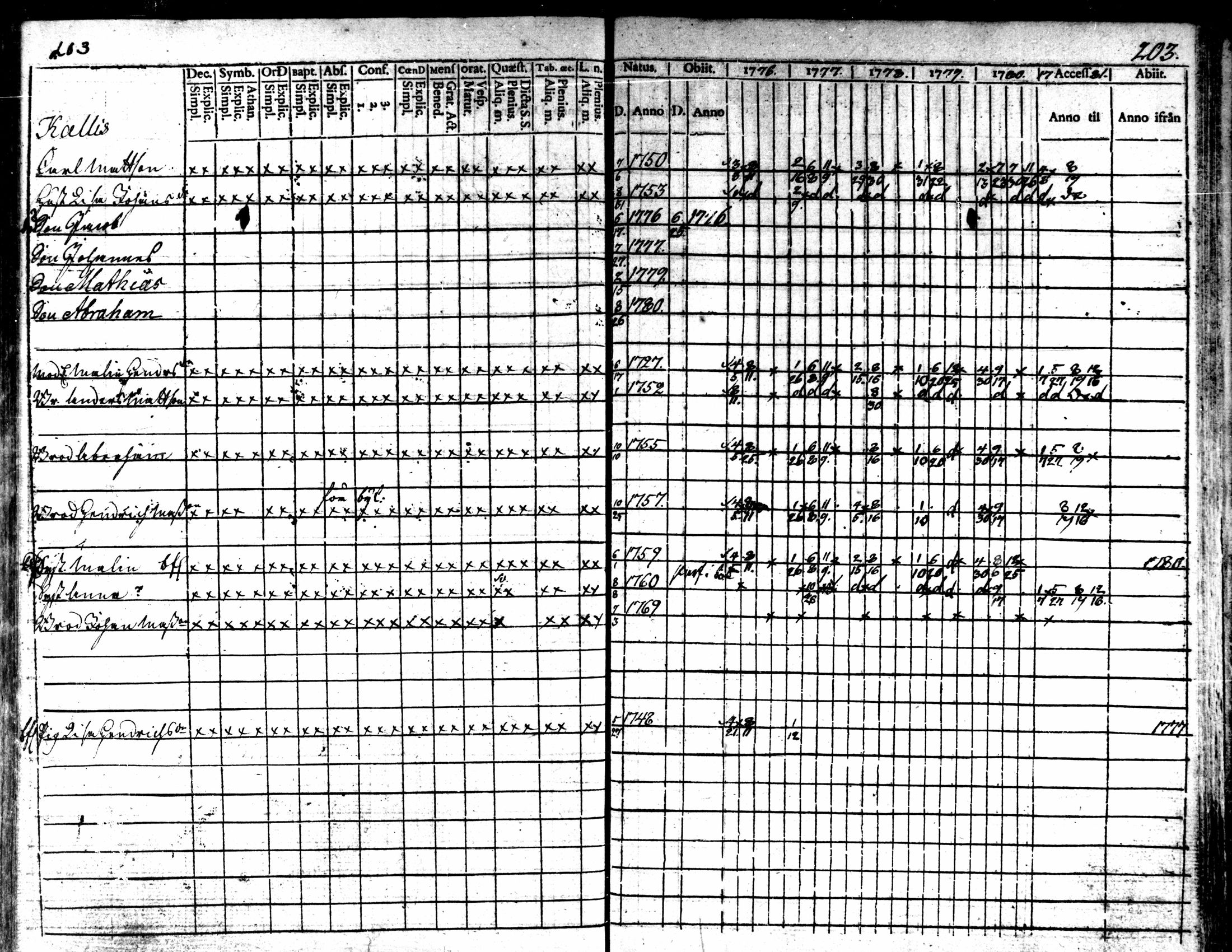 [ ../kirjat/Kirkonkirjat/kaarlela/rippikirja_1776-1781_mko45-52/kuvat/201.jpg ]