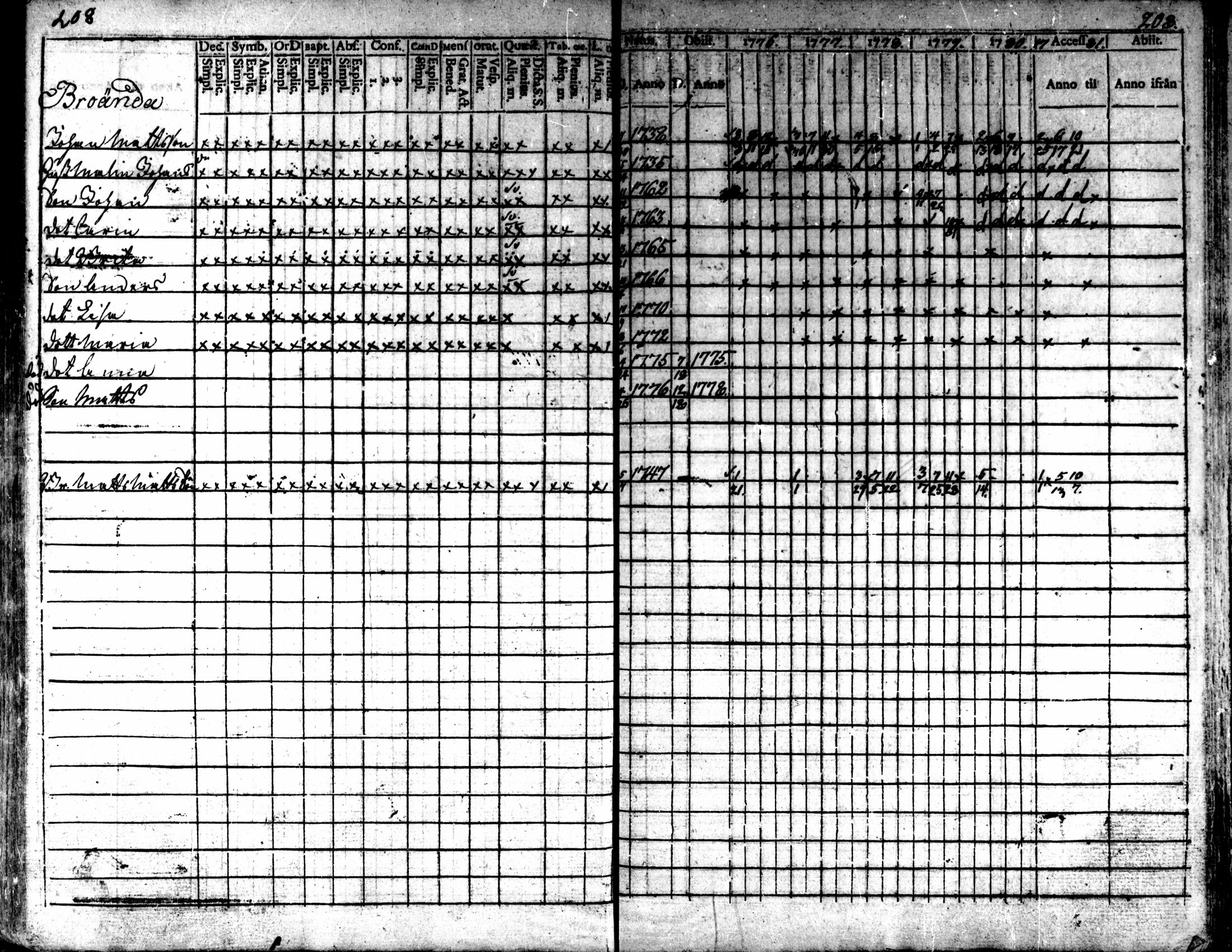 [ ../kirjat/Kirkonkirjat/kaarlela/rippikirja_1776-1781_mko45-52/kuvat/206.jpg ]