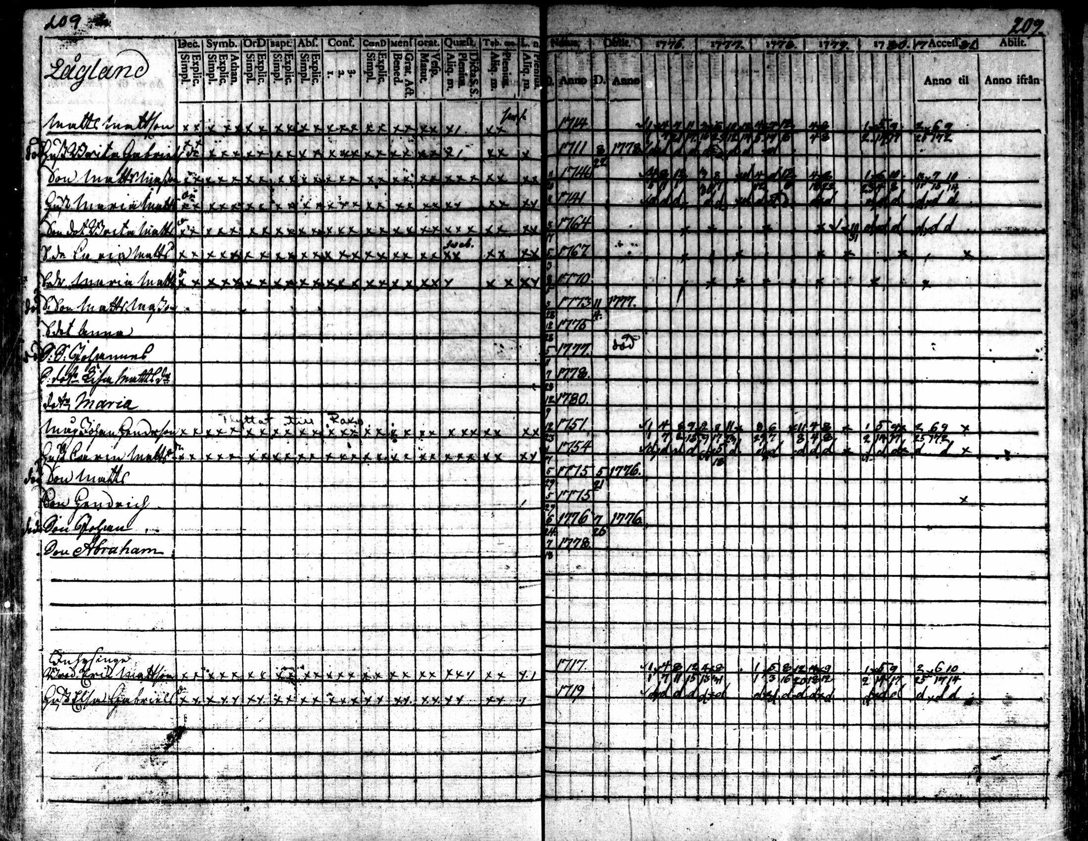 [ ../kirjat/Kirkonkirjat/kaarlela/rippikirja_1776-1781_mko45-52/kuvat/207.jpg ]