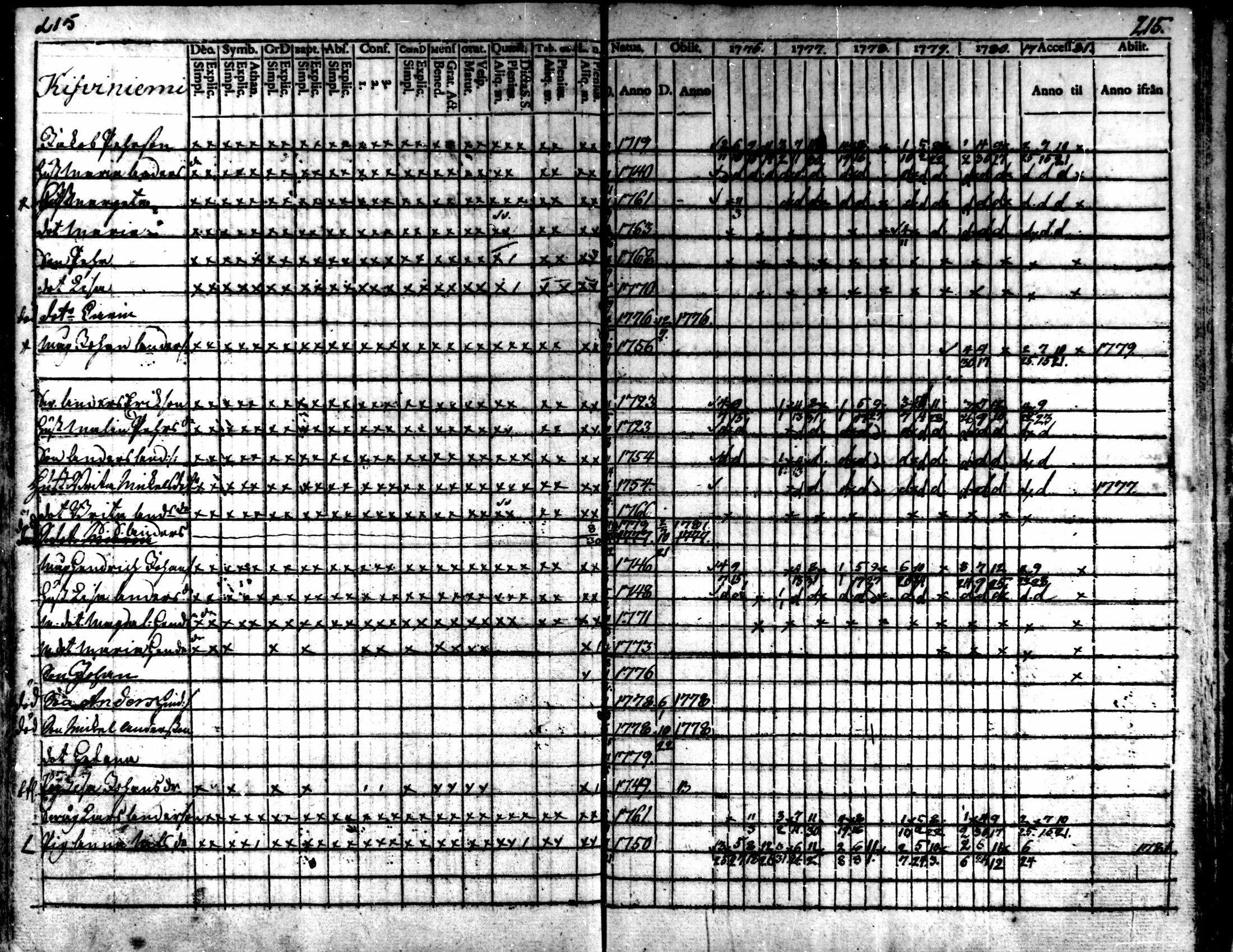 [ ../kirjat/Kirkonkirjat/kaarlela/rippikirja_1776-1781_mko45-52/kuvat/213.jpg ]