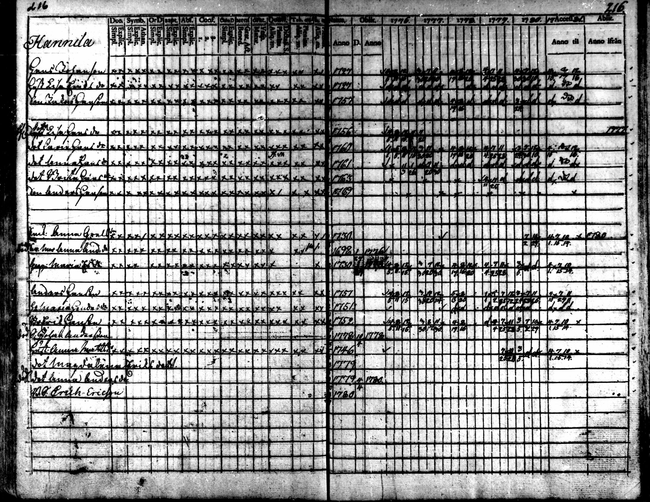 [ ../kirjat/Kirkonkirjat/kaarlela/rippikirja_1776-1781_mko45-52/kuvat/214.jpg ]