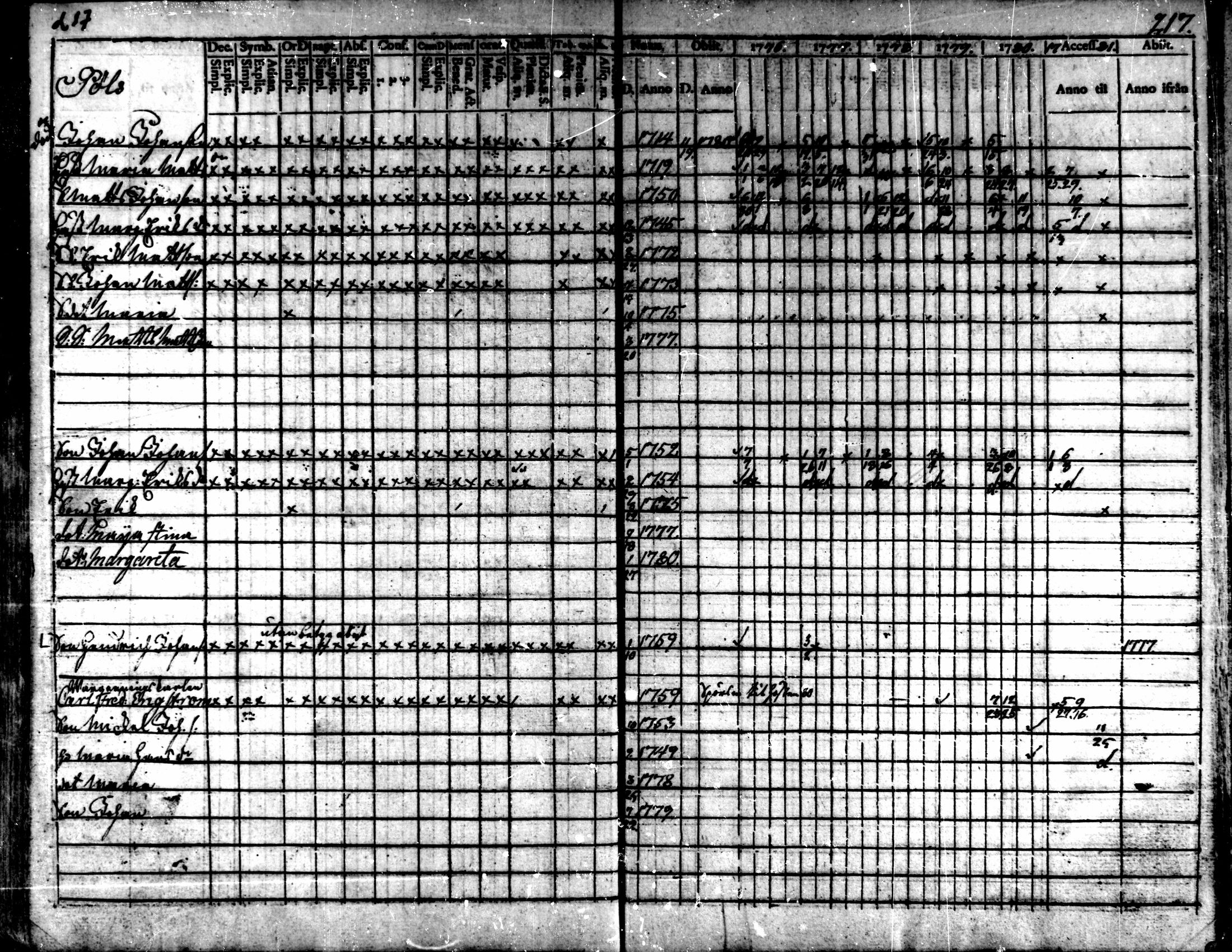 [ ../kirjat/Kirkonkirjat/kaarlela/rippikirja_1776-1781_mko45-52/kuvat/215.jpg ]