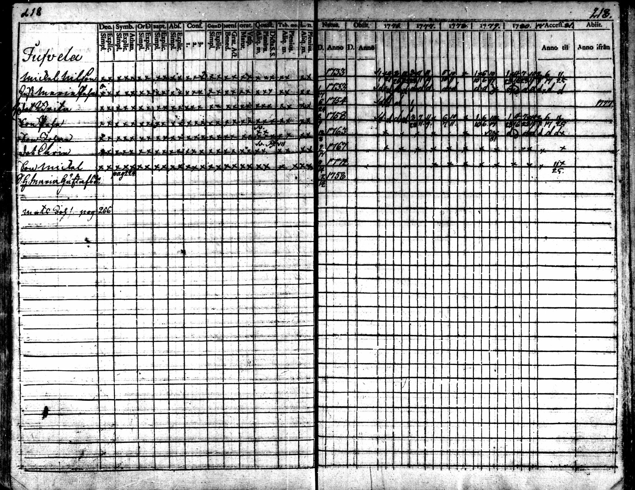 [ ../kirjat/Kirkonkirjat/kaarlela/rippikirja_1776-1781_mko45-52/kuvat/216.jpg ]