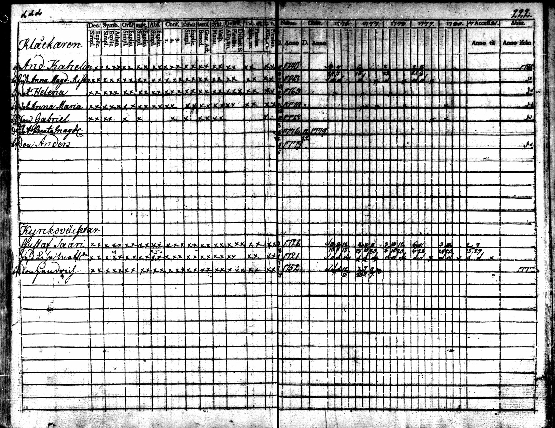 [ ../kirjat/Kirkonkirjat/kaarlela/rippikirja_1776-1781_mko45-52/kuvat/220.jpg ]