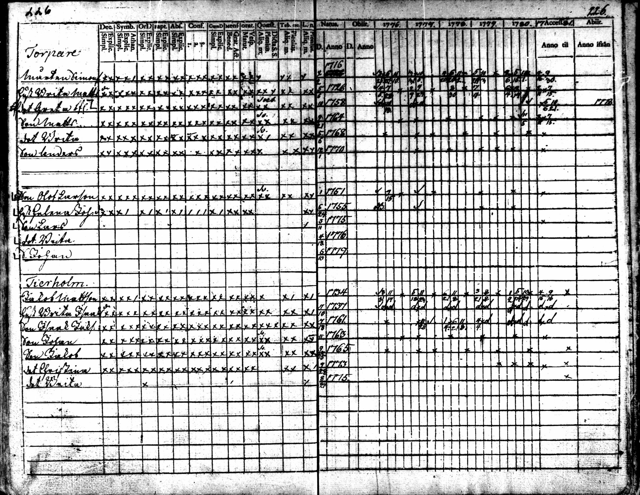 [ ../kirjat/Kirkonkirjat/kaarlela/rippikirja_1776-1781_mko45-52/kuvat/224.jpg ]