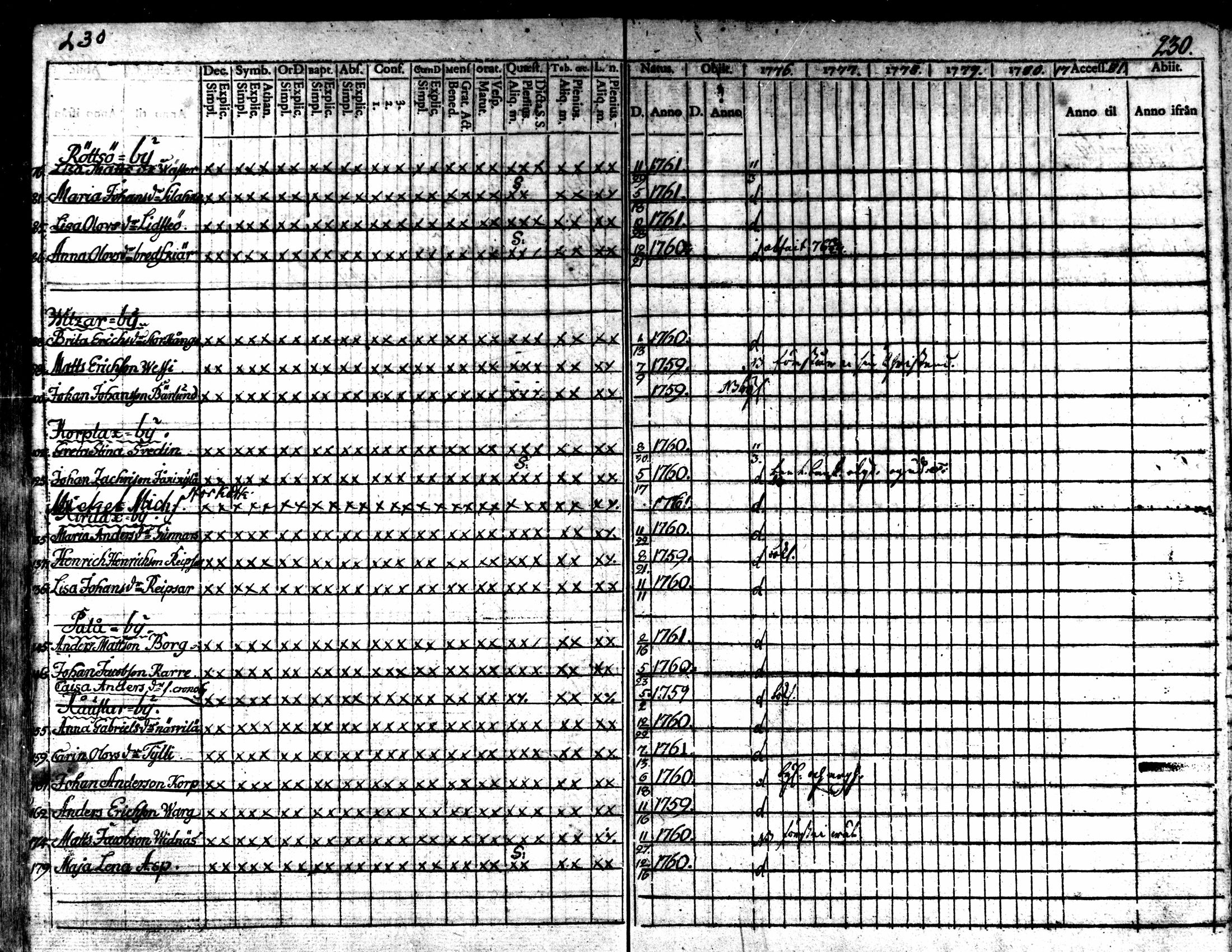 [ ../kirjat/Kirkonkirjat/kaarlela/rippikirja_1776-1781_mko45-52/kuvat/227.jpg ]
