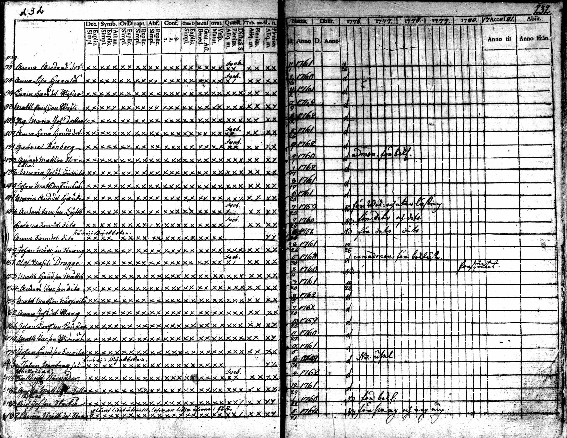 [ ../kirjat/Kirkonkirjat/kaarlela/rippikirja_1776-1781_mko45-52/kuvat/229.jpg ]