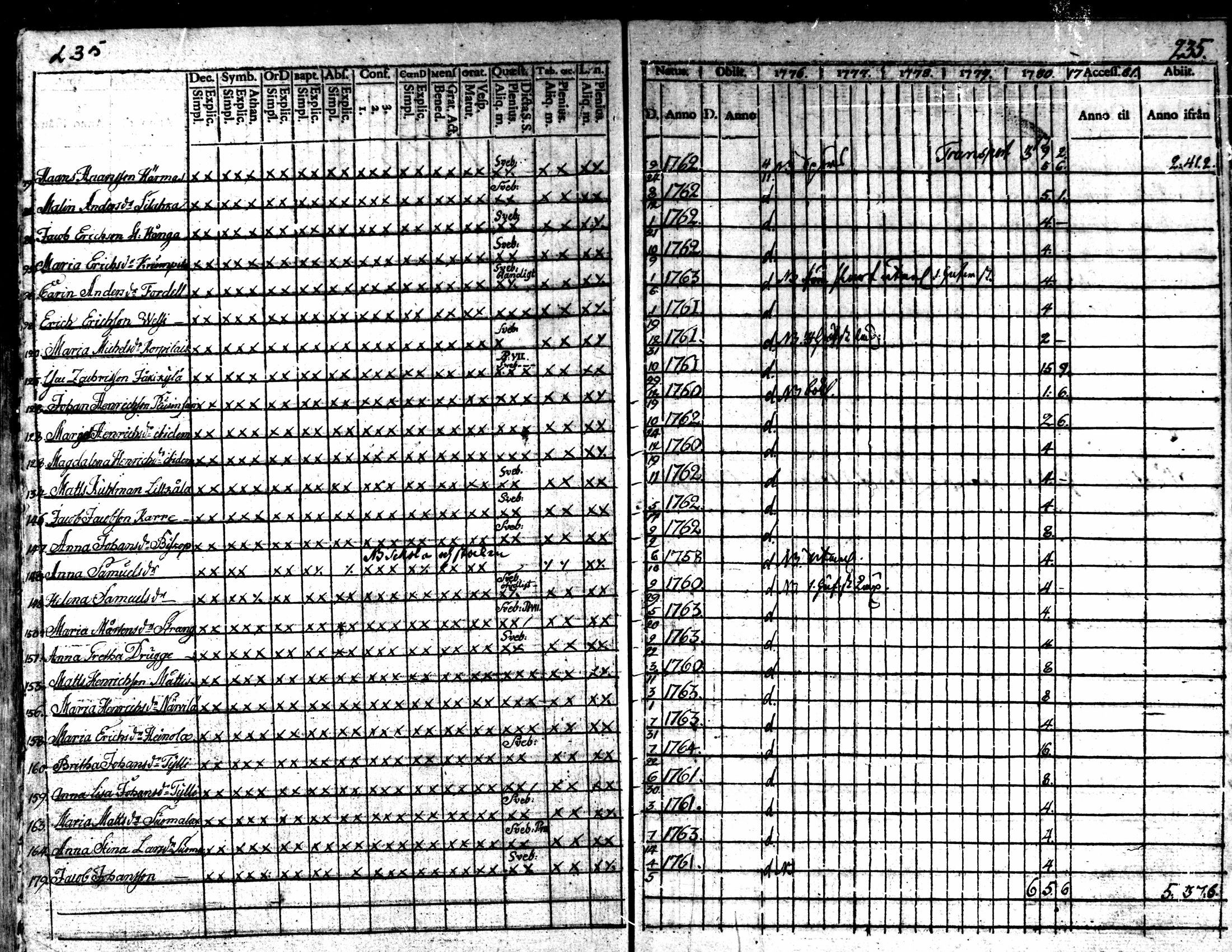[ ../kirjat/Kirkonkirjat/kaarlela/rippikirja_1776-1781_mko45-52/kuvat/232.jpg ]