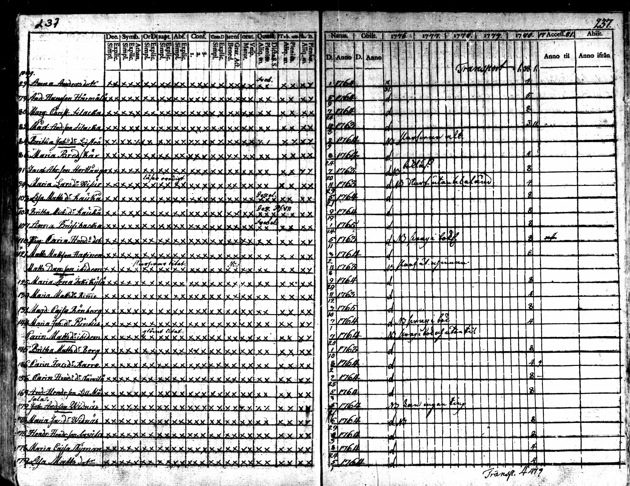 [ ../kirjat/Kirkonkirjat/kaarlela/rippikirja_1776-1781_mko45-52/kuvat/234.jpg ]