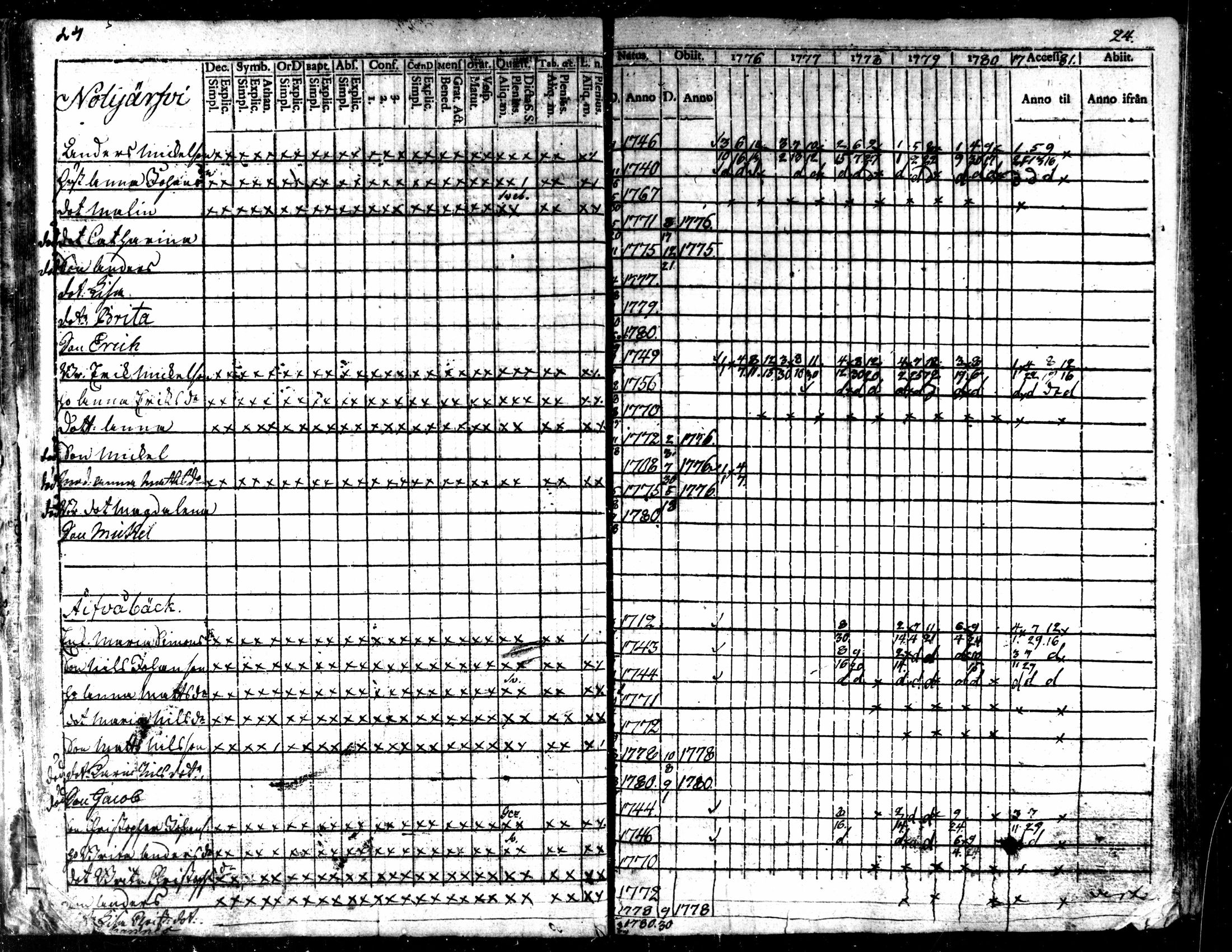 [ ../kirjat/Kirkonkirjat/kaarlela/rippikirja_1776-1781_mko45-52/kuvat/26.jpg ]