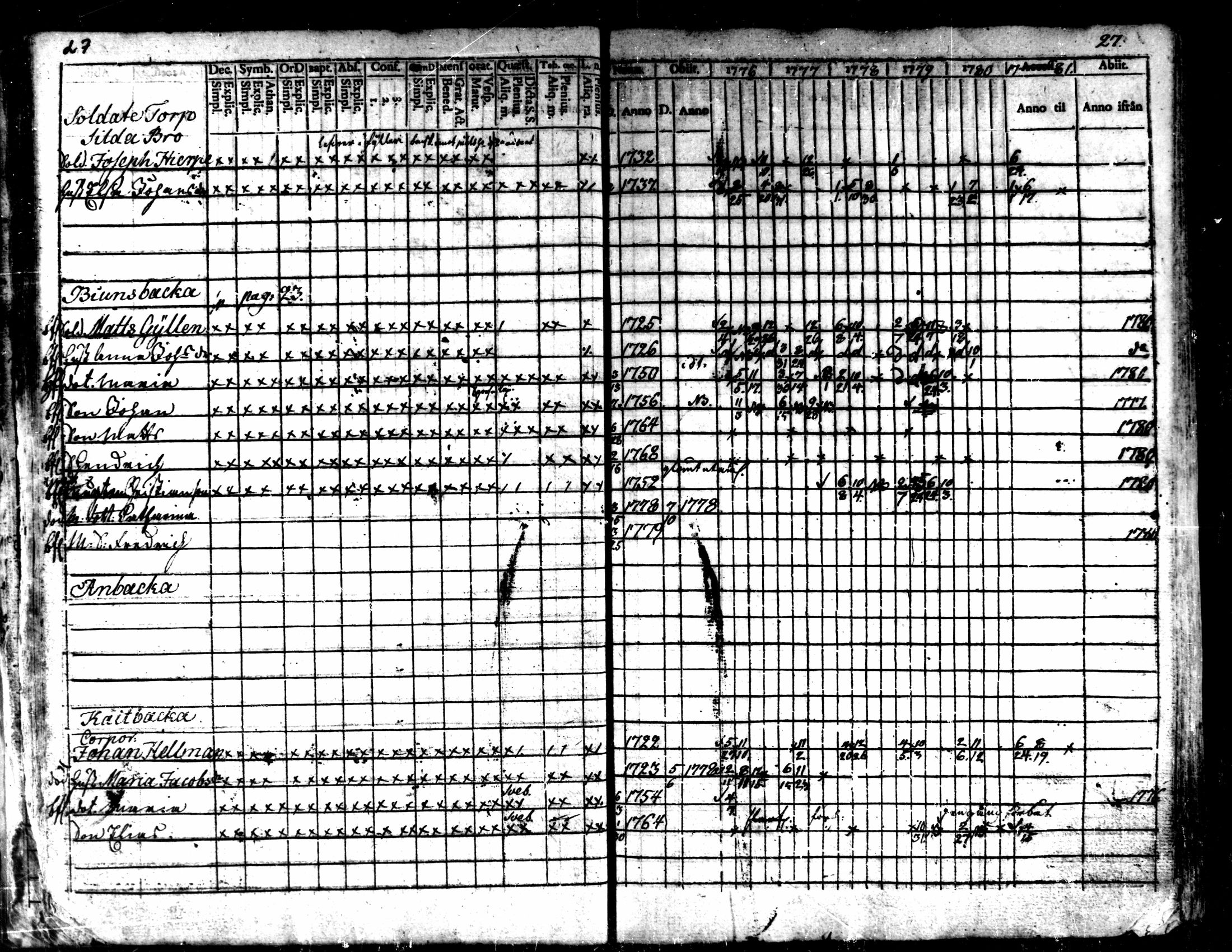 [ ../kirjat/Kirkonkirjat/kaarlela/rippikirja_1776-1781_mko45-52/kuvat/29.jpg ]