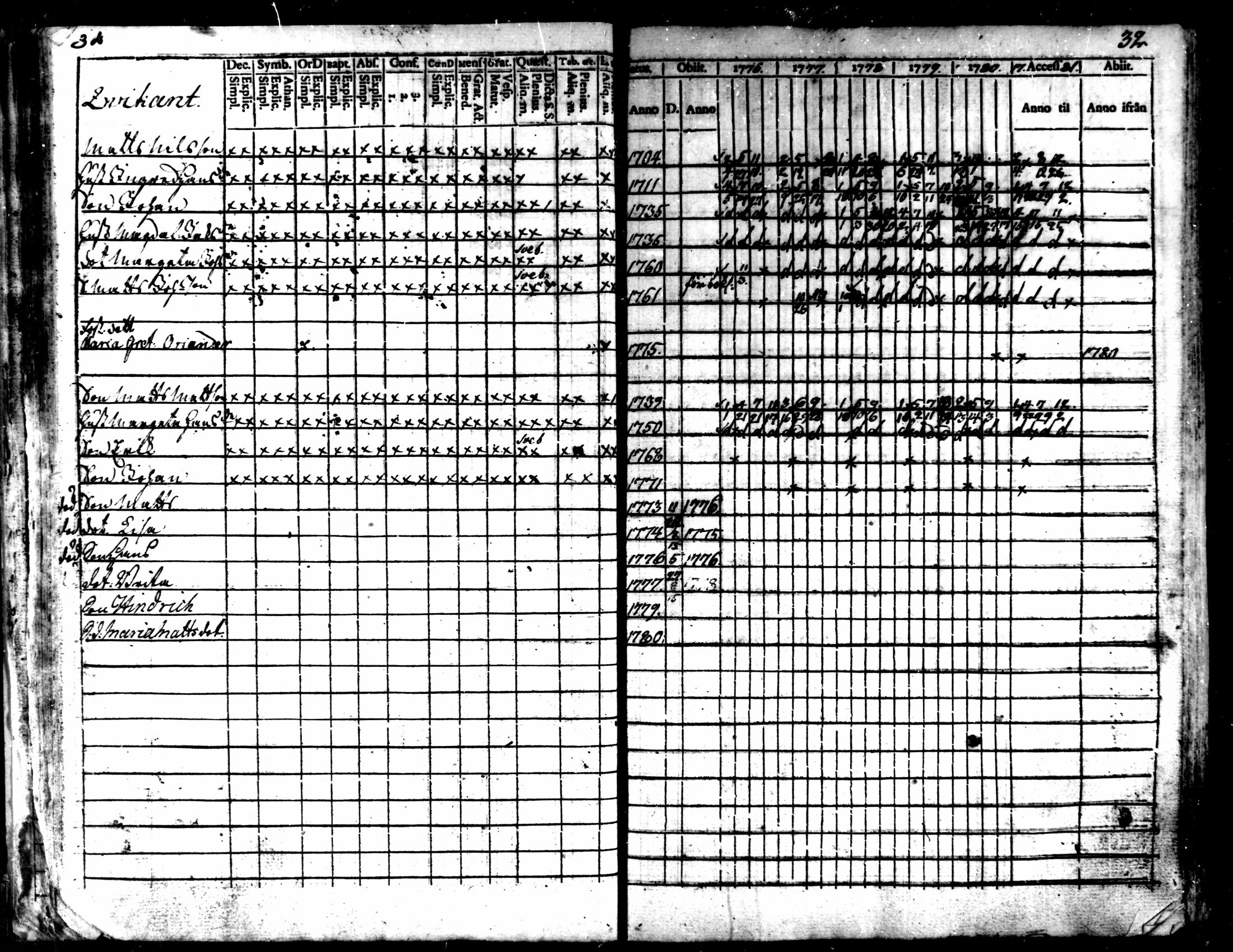 [ ../kirjat/Kirkonkirjat/kaarlela/rippikirja_1776-1781_mko45-52/kuvat/34.jpg ]