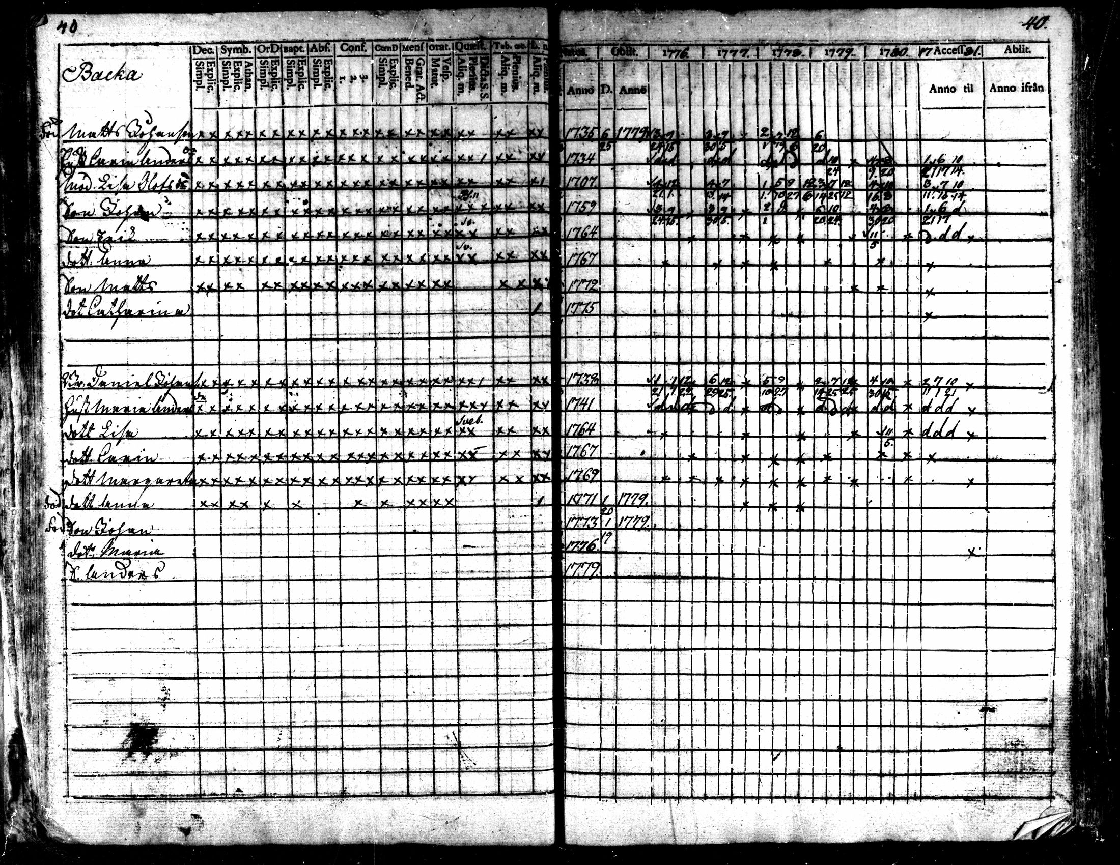 [ ../kirjat/Kirkonkirjat/kaarlela/rippikirja_1776-1781_mko45-52/kuvat/42.jpg ]