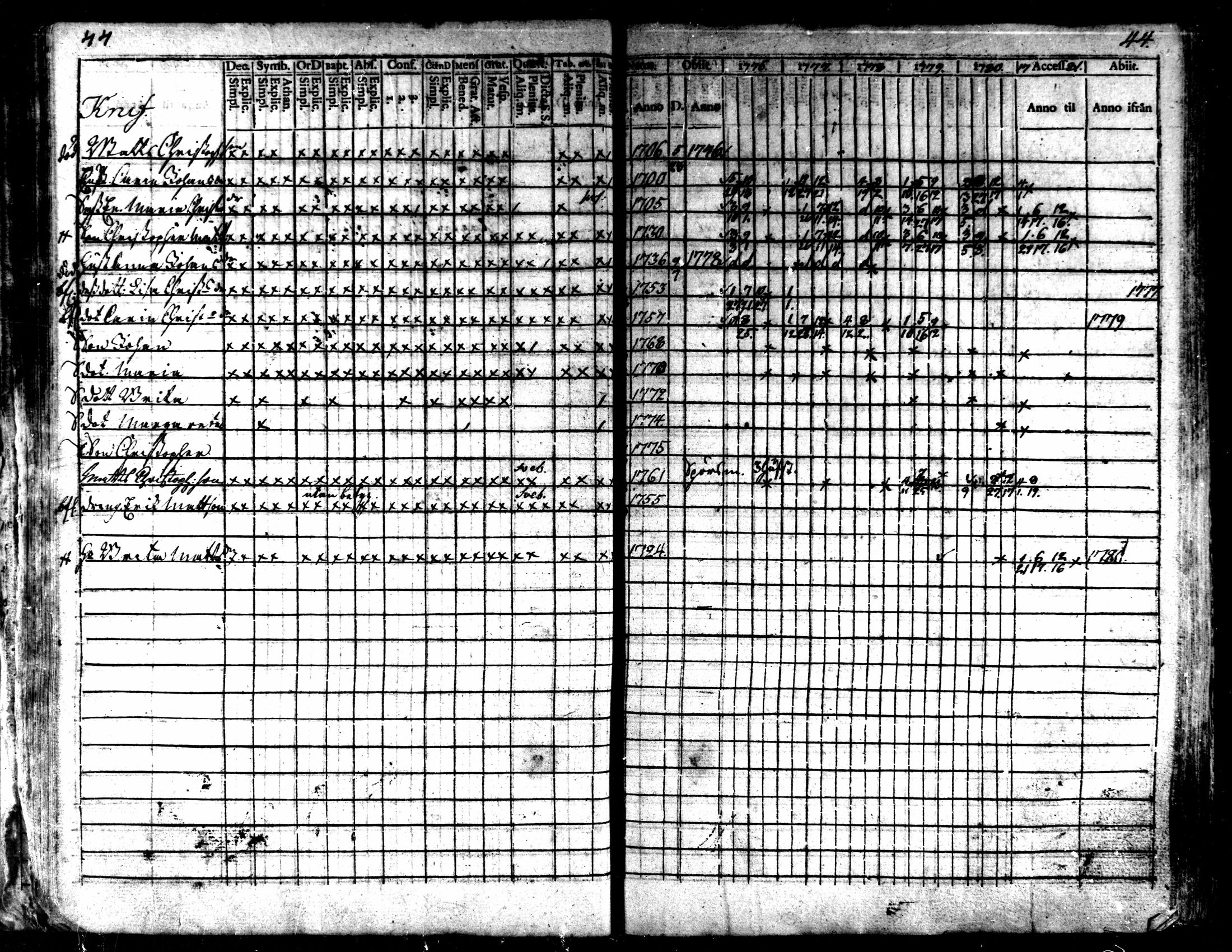 [ ../kirjat/Kirkonkirjat/kaarlela/rippikirja_1776-1781_mko45-52/kuvat/46.jpg ]
