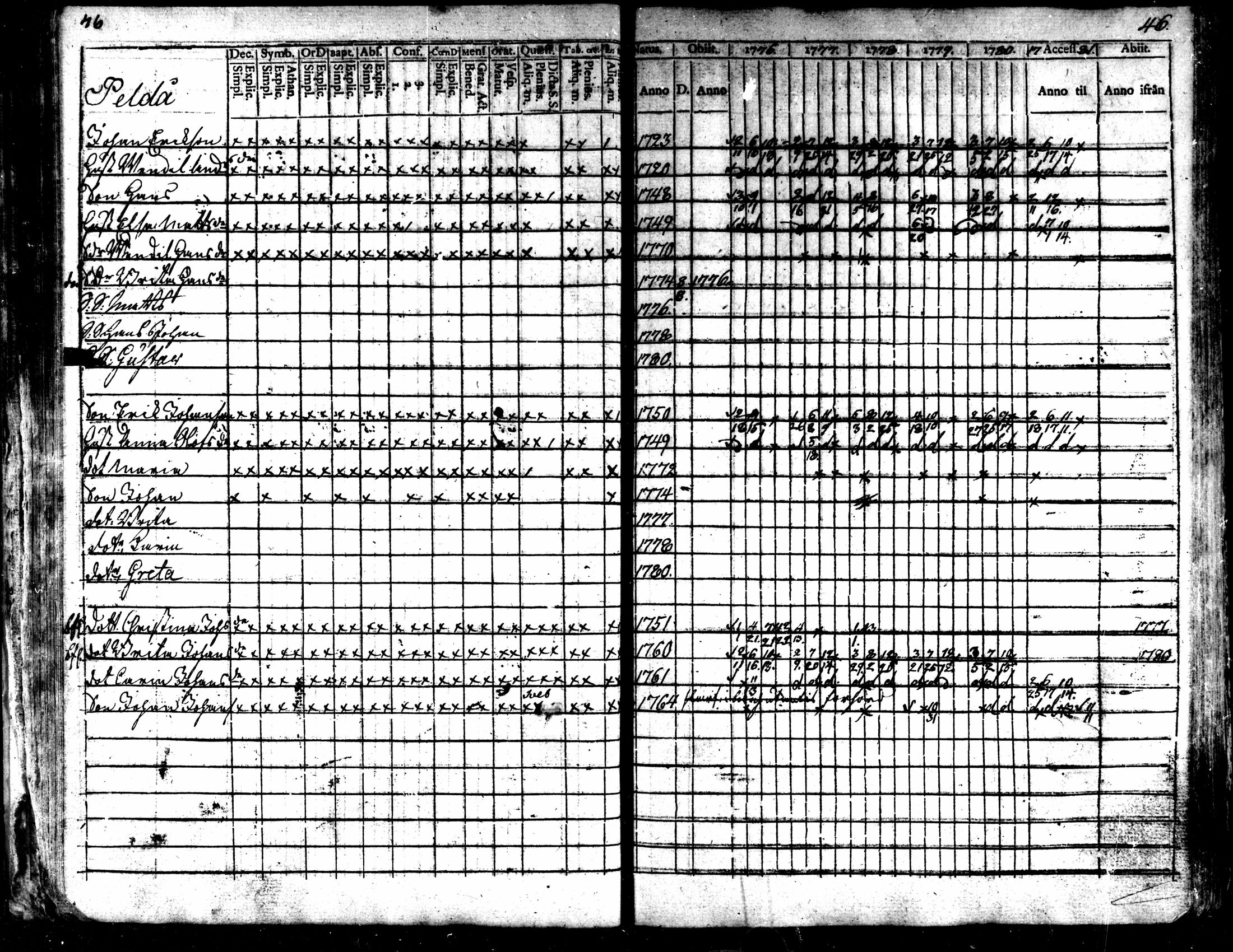 [ ../kirjat/Kirkonkirjat/kaarlela/rippikirja_1776-1781_mko45-52/kuvat/48.jpg ]