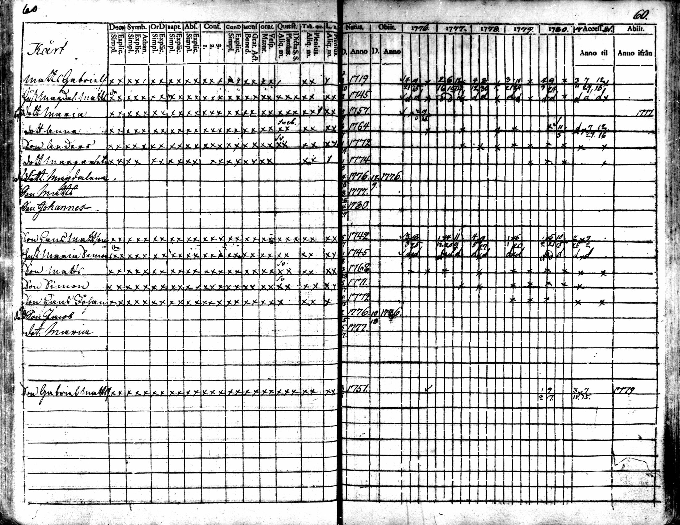 [ ../kirjat/Kirkonkirjat/kaarlela/rippikirja_1776-1781_mko45-52/kuvat/62.jpg ]