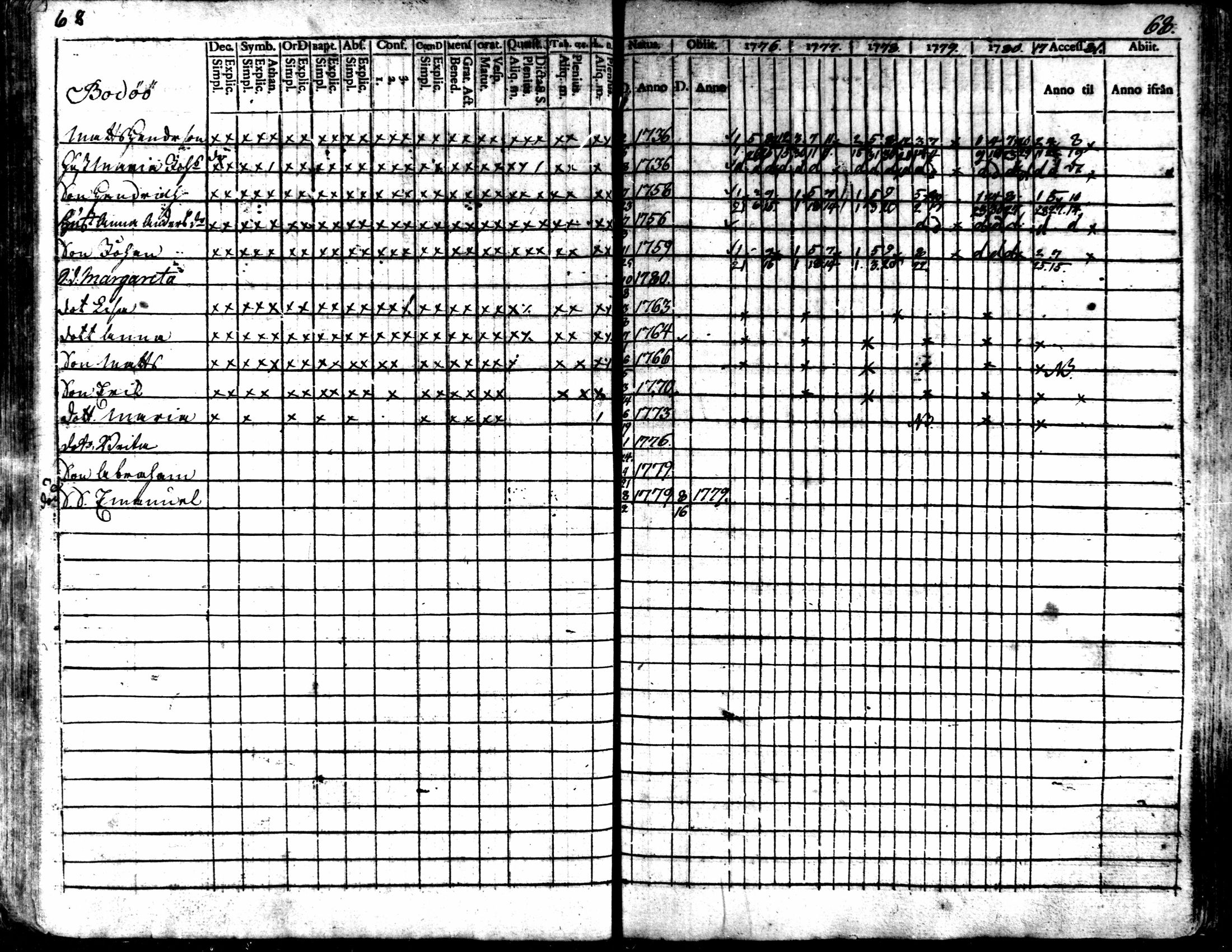 [ ../kirjat/Kirkonkirjat/kaarlela/rippikirja_1776-1781_mko45-52/kuvat/69.jpg ]