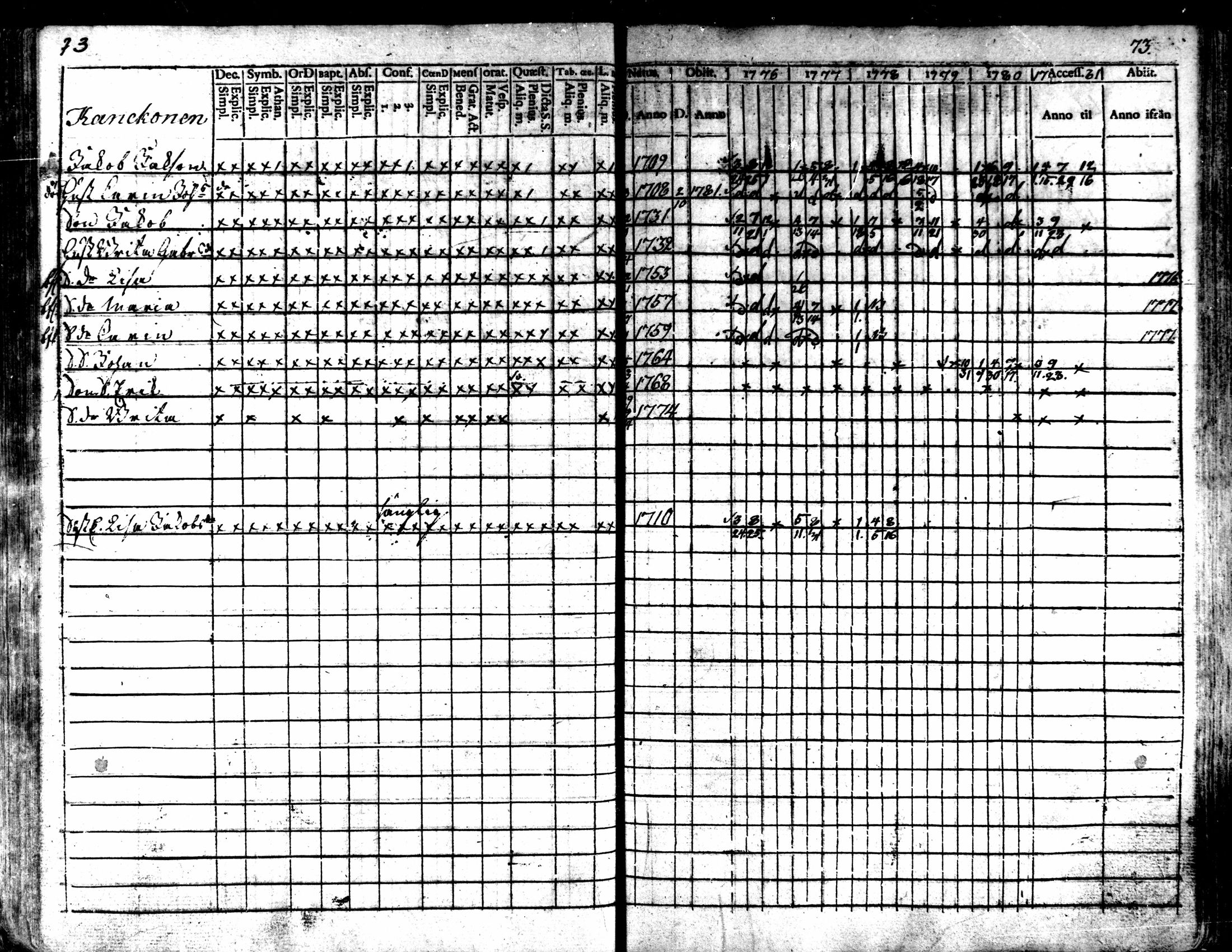 [ ../kirjat/Kirkonkirjat/kaarlela/rippikirja_1776-1781_mko45-52/kuvat/74.jpg ]