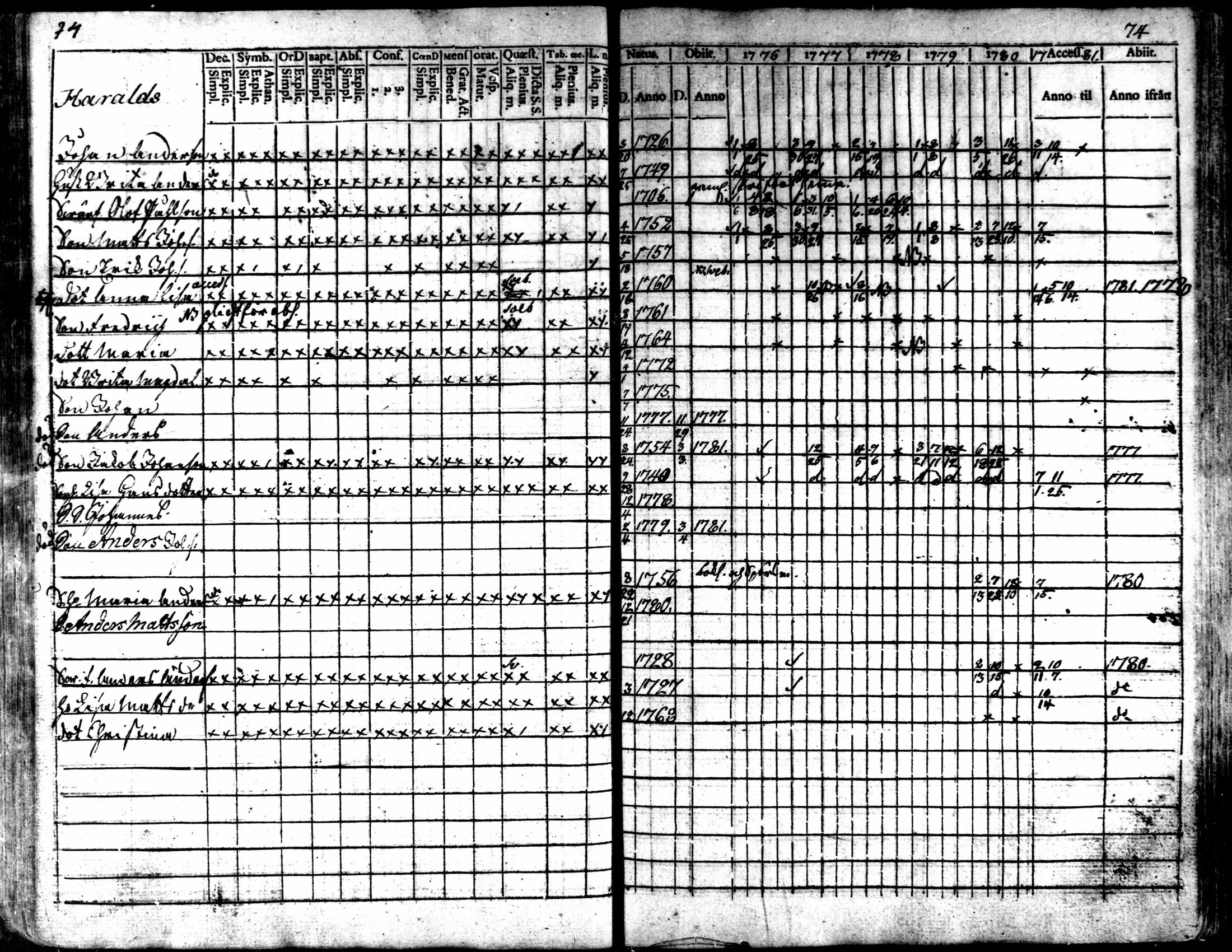 [ ../kirjat/Kirkonkirjat/kaarlela/rippikirja_1776-1781_mko45-52/kuvat/75.jpg ]