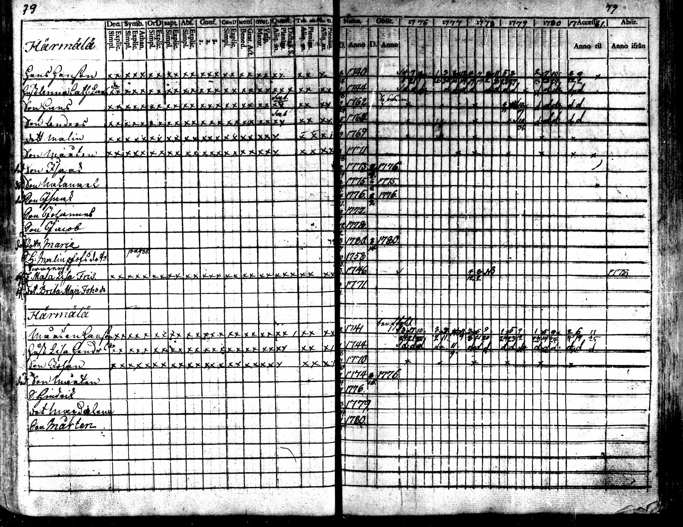 [ ../kirjat/Kirkonkirjat/kaarlela/rippikirja_1776-1781_mko45-52/kuvat/80.jpg ]