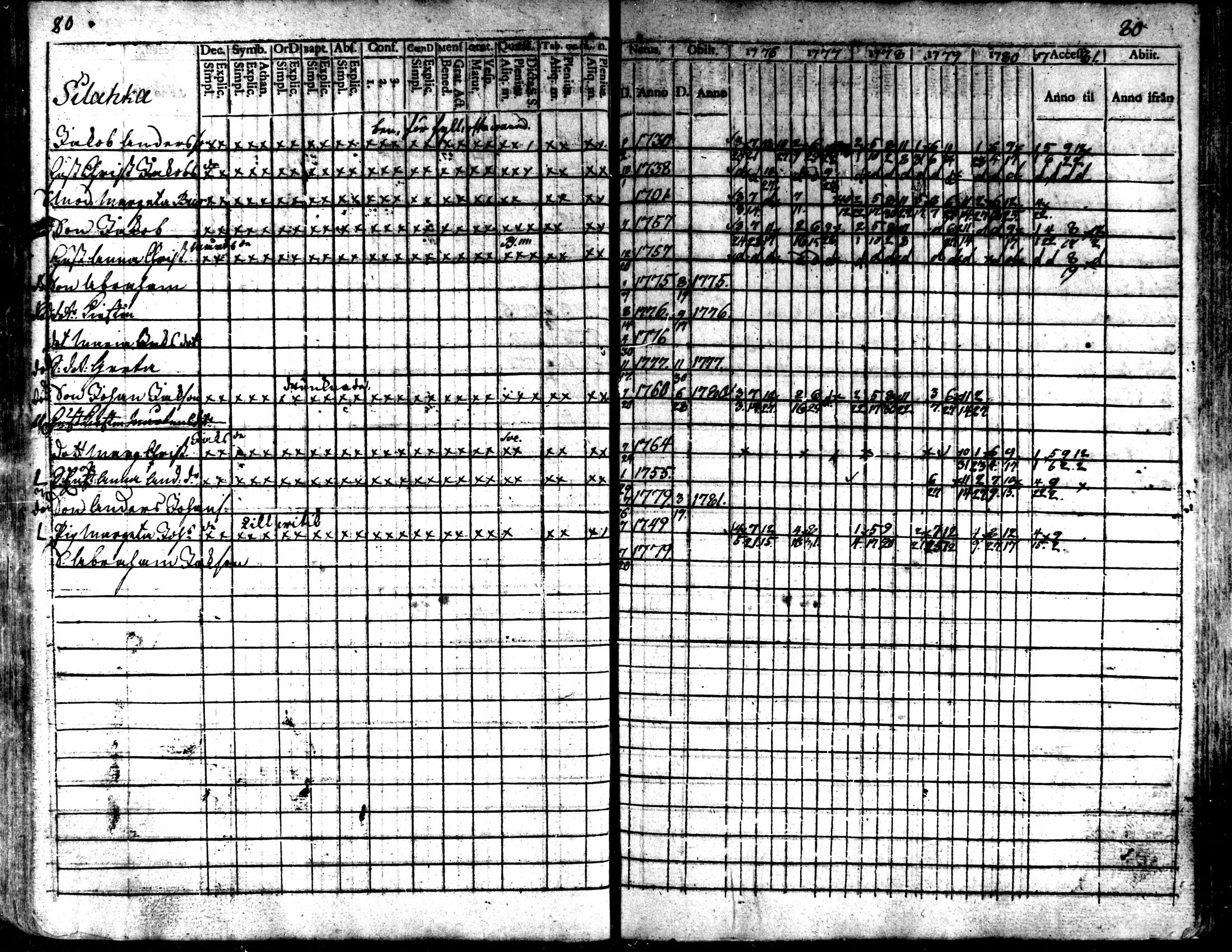 [ ../kirjat/Kirkonkirjat/kaarlela/rippikirja_1776-1781_mko45-52/kuvat/81.jpg ]