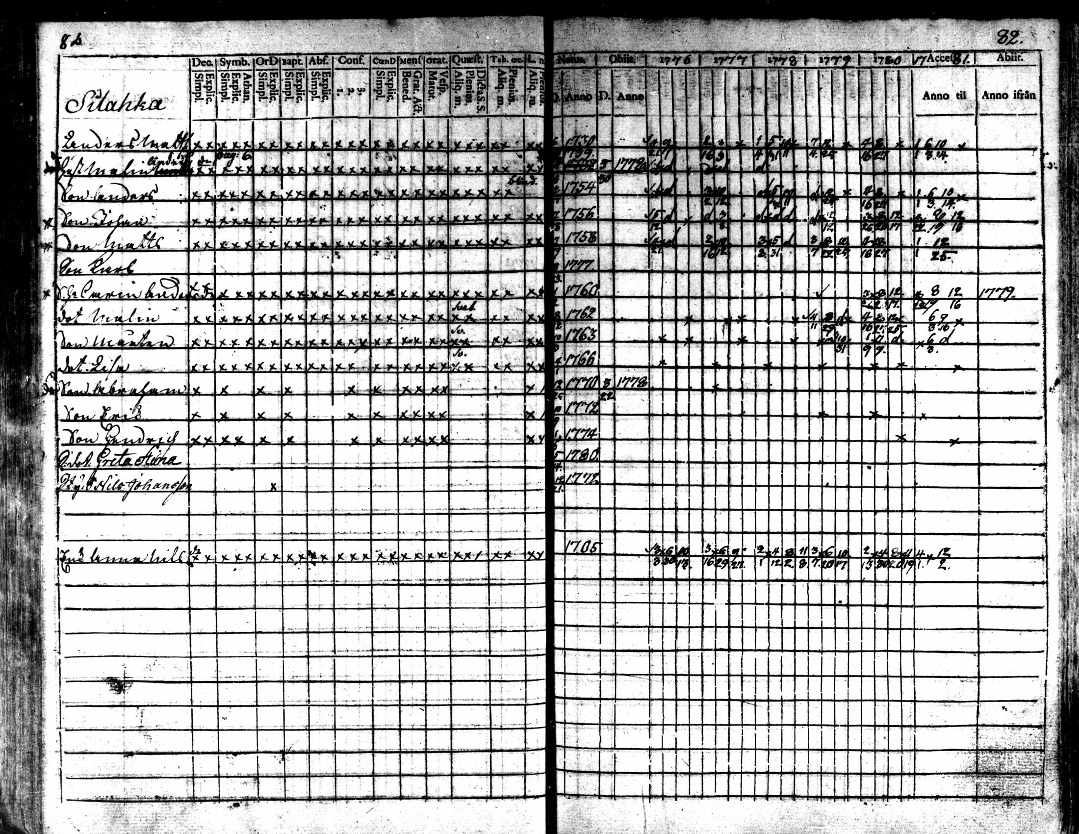 [ ../kirjat/Kirkonkirjat/kaarlela/rippikirja_1776-1781_mko45-52/kuvat/83.jpg ]