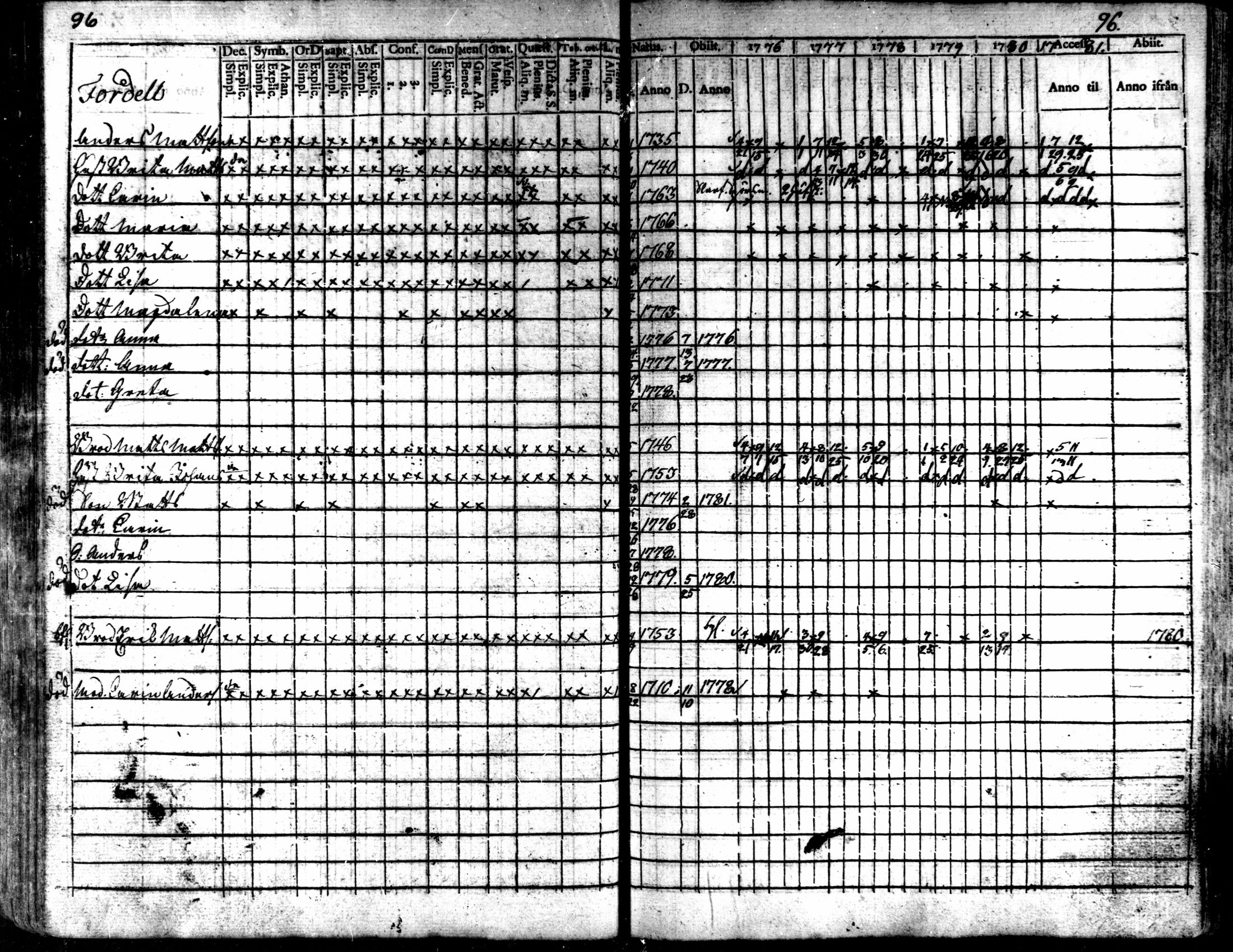 [ ../kirjat/Kirkonkirjat/kaarlela/rippikirja_1776-1781_mko45-52/kuvat/98.jpg ]