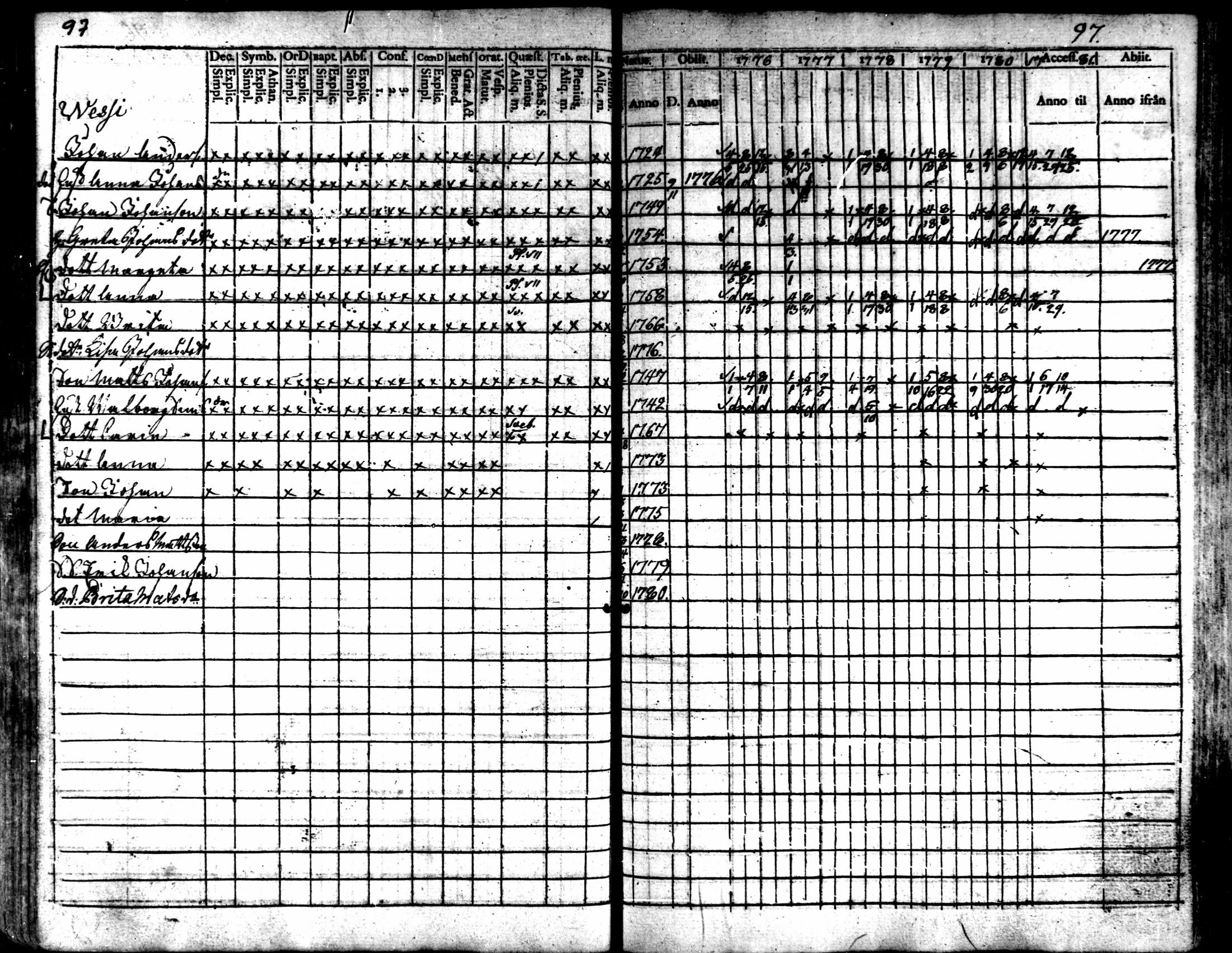 [ ../kirjat/Kirkonkirjat/kaarlela/rippikirja_1776-1781_mko45-52/kuvat/99.jpg ]