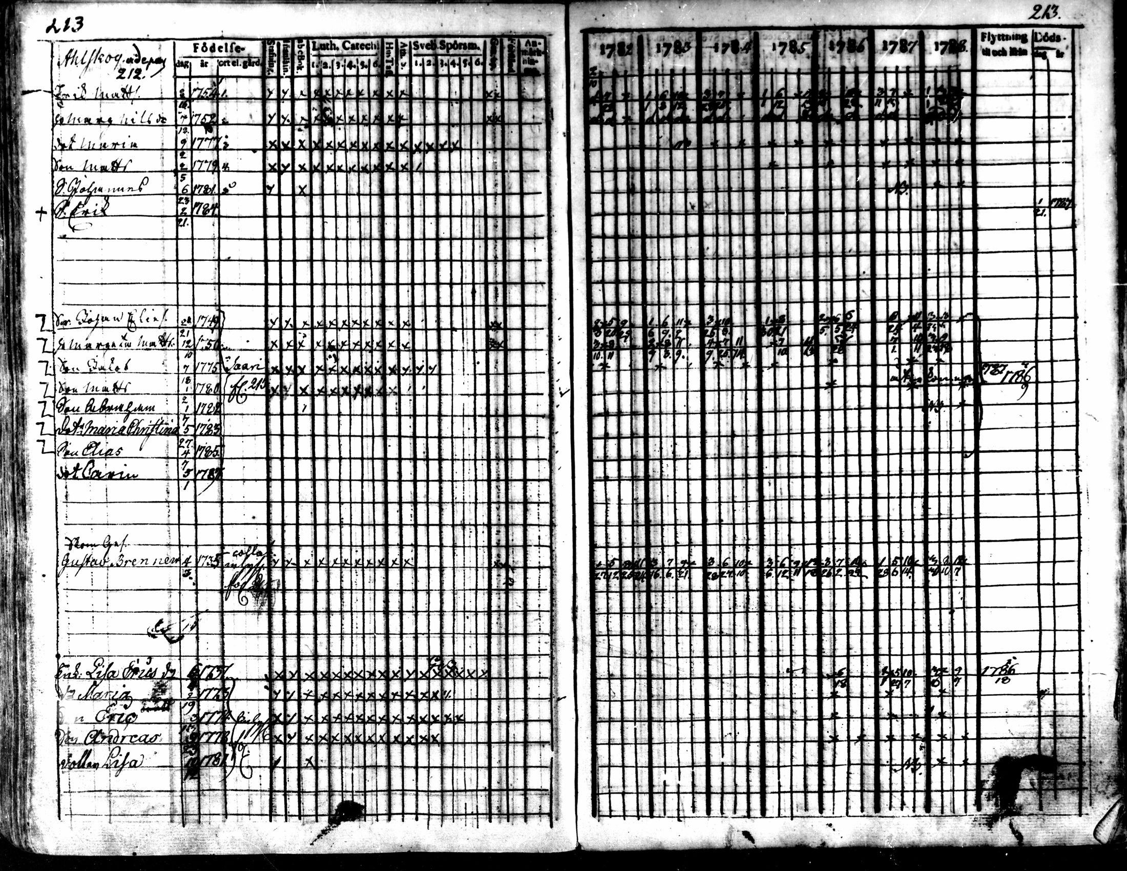 [ ../kirjat/Kirkonkirjat/kaarlela/rippikirja_1782-1788_mko53-61/kuvat/213.jpg ]
