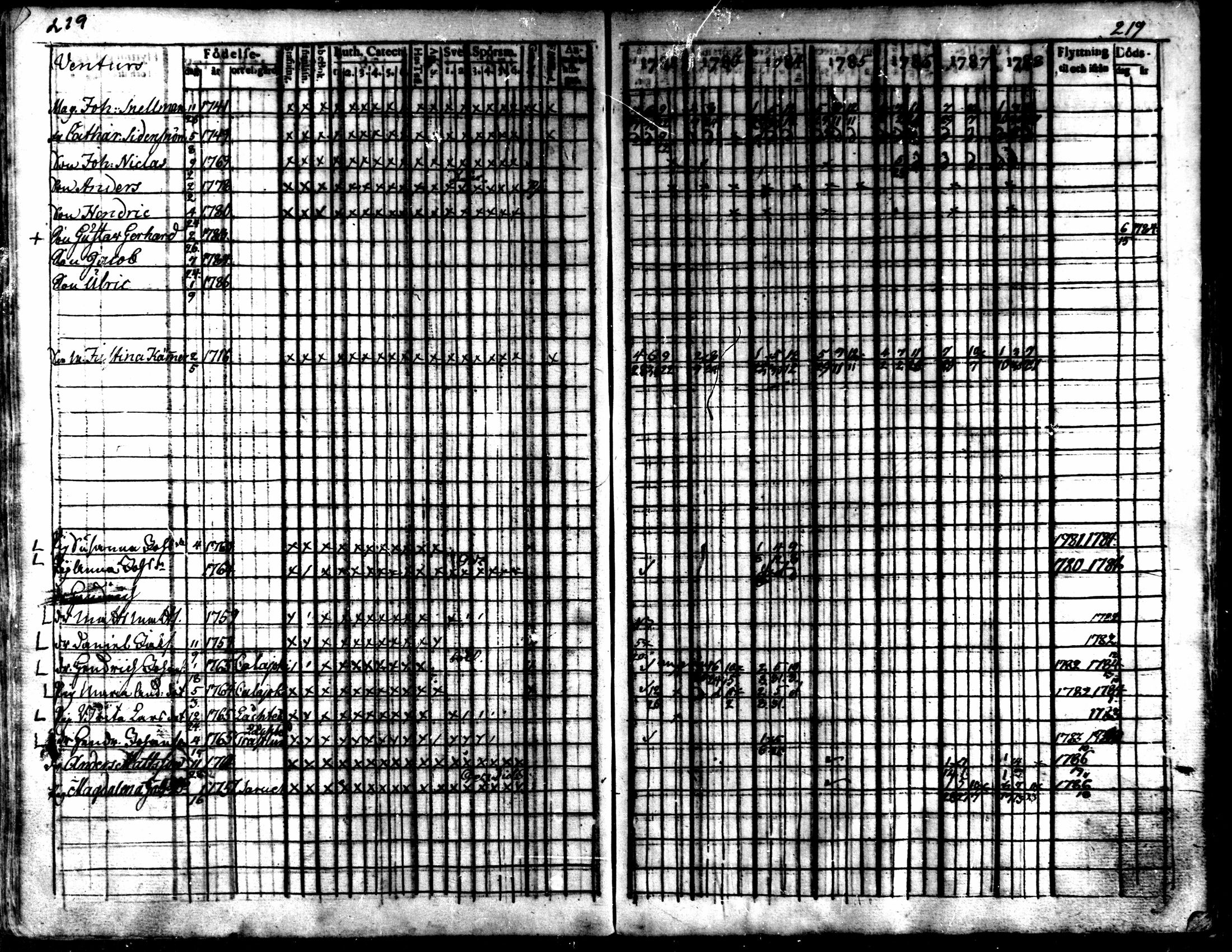 [ ../kirjat/Kirkonkirjat/kaarlela/rippikirja_1782-1788_mko53-61/kuvat/219.jpg ]