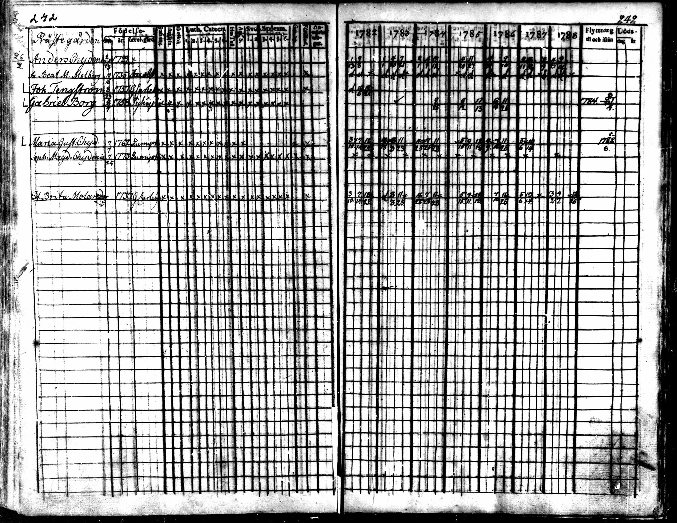 [ ../kirjat/Kirkonkirjat/kaarlela/rippikirja_1782-1788_mko53-61/kuvat/242.jpg ]