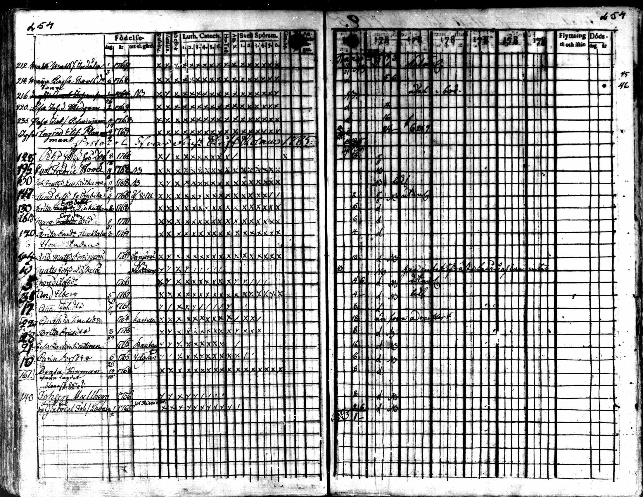 [ ../kirjat/Kirkonkirjat/kaarlela/rippikirja_1782-1788_mko53-61/kuvat/254.jpg ]