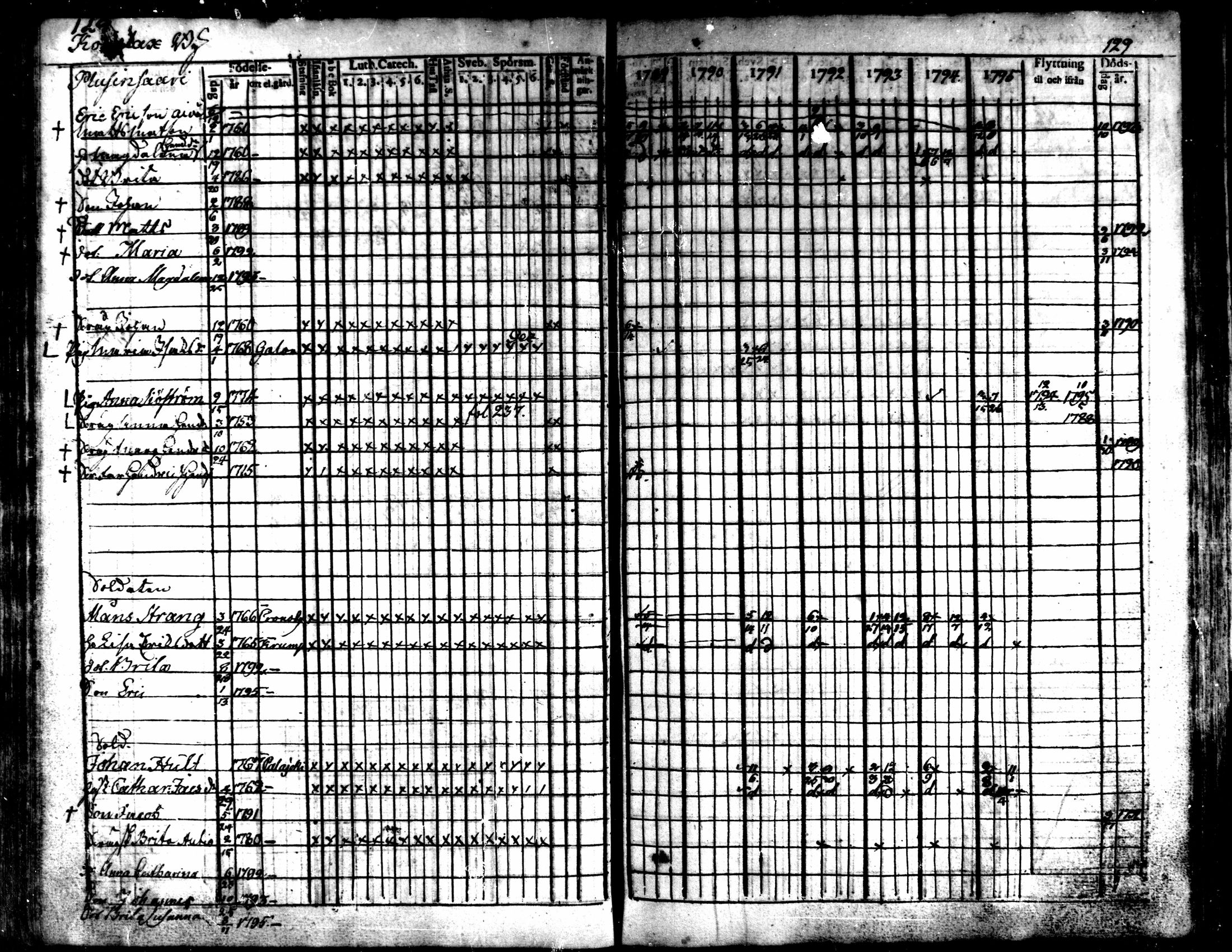 [ ../kirjat/Kirkonkirjat/kaarlela/rippikirja_1789-1795_mko62-70/kuvat/131.jpg ]