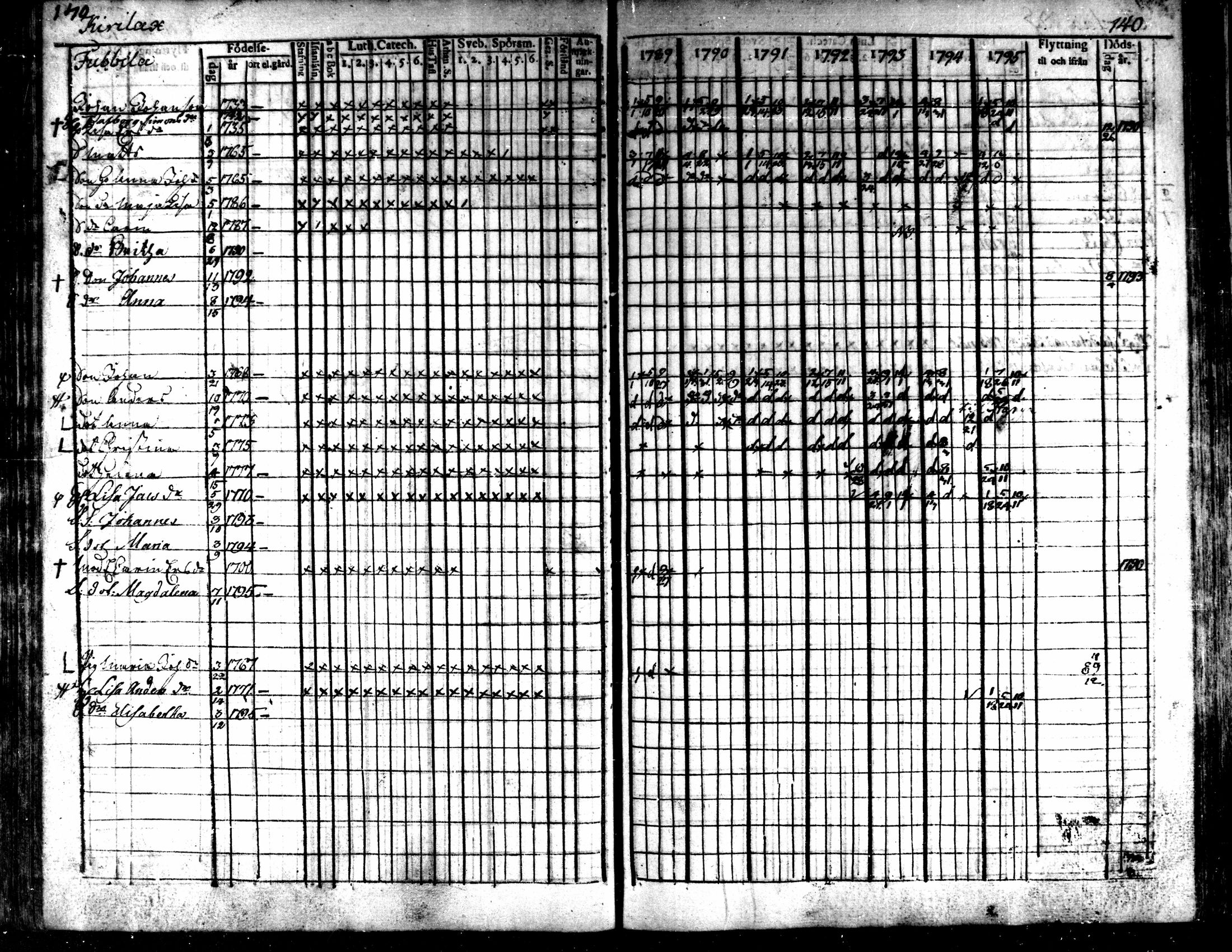 [ ../kirjat/Kirkonkirjat/kaarlela/rippikirja_1789-1795_mko62-70/kuvat/142.jpg ]