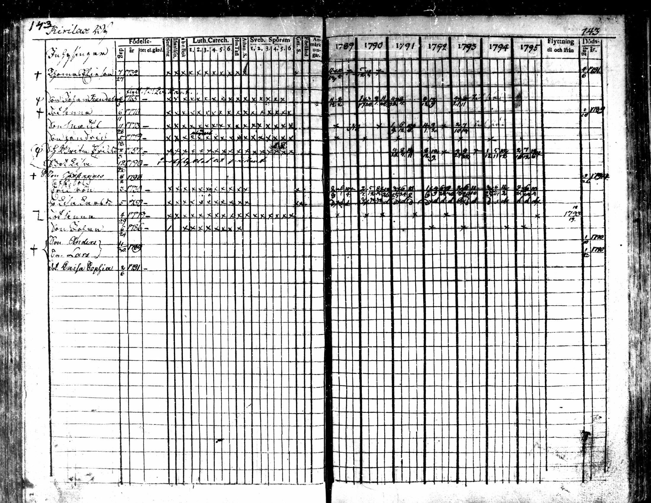 [ ../kirjat/Kirkonkirjat/kaarlela/rippikirja_1789-1795_mko62-70/kuvat/145.jpg ]