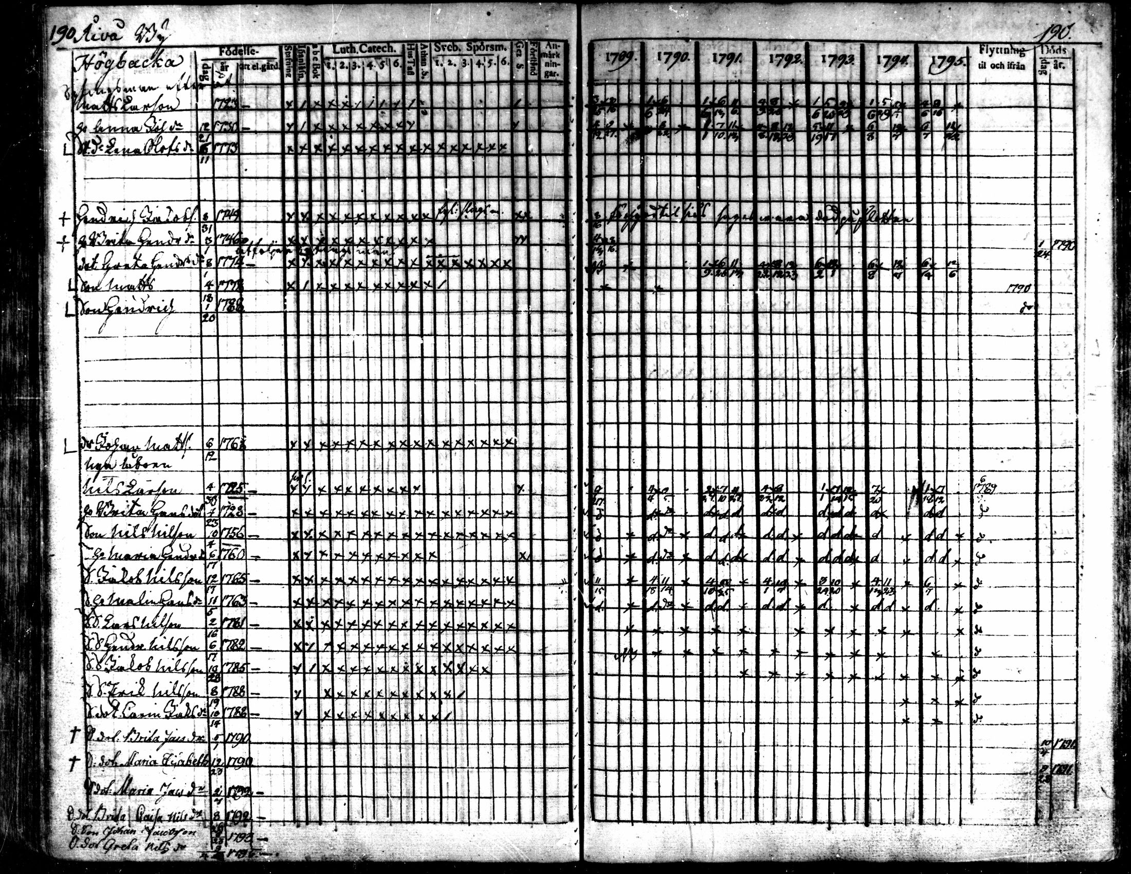 [ ../kirjat/Kirkonkirjat/kaarlela/rippikirja_1789-1795_mko62-70/kuvat/192.jpg ]