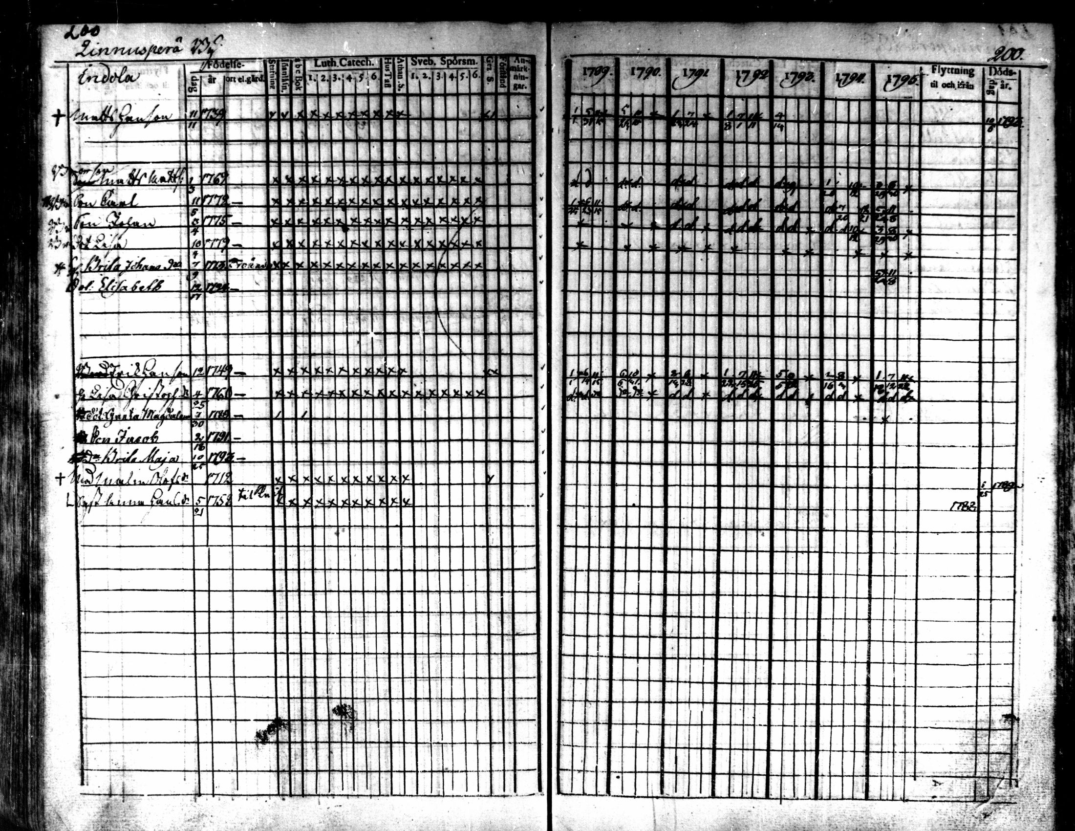 [ ../kirjat/Kirkonkirjat/kaarlela/rippikirja_1789-1795_mko62-70/kuvat/202.jpg ]