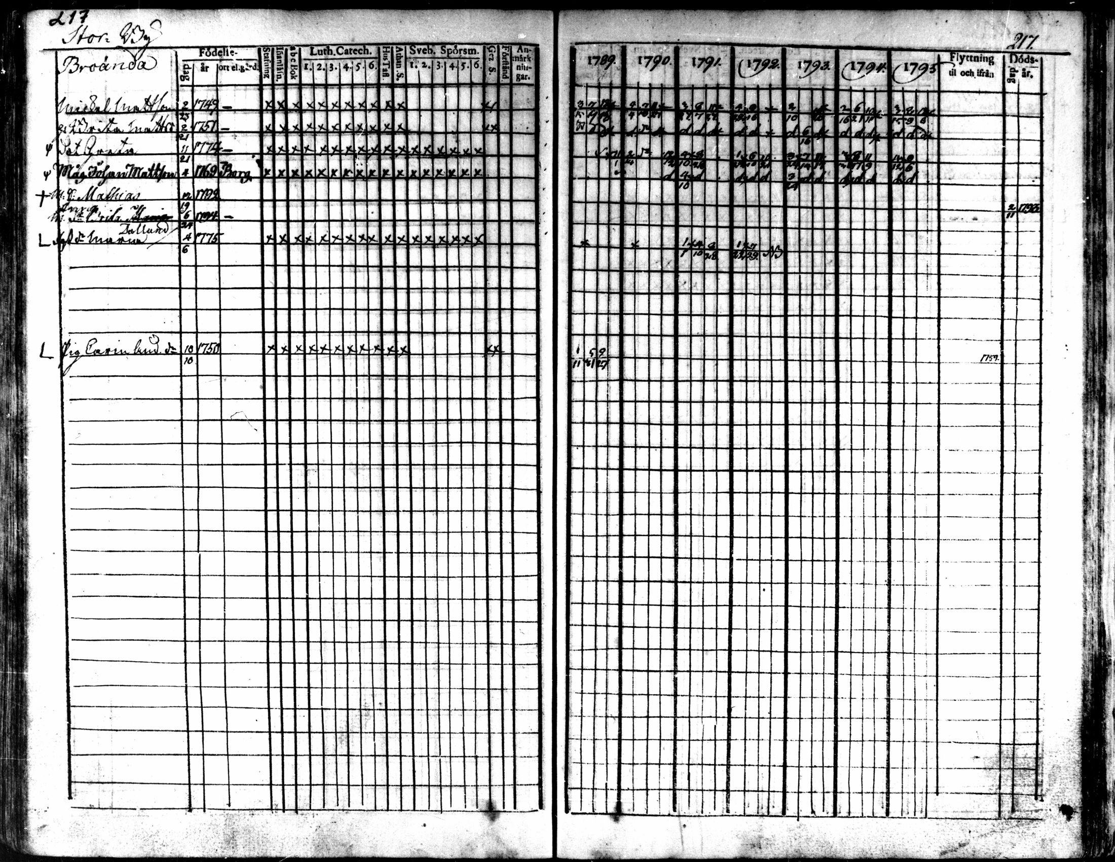 [ ../kirjat/Kirkonkirjat/kaarlela/rippikirja_1789-1795_mko62-70/kuvat/219.jpg ]