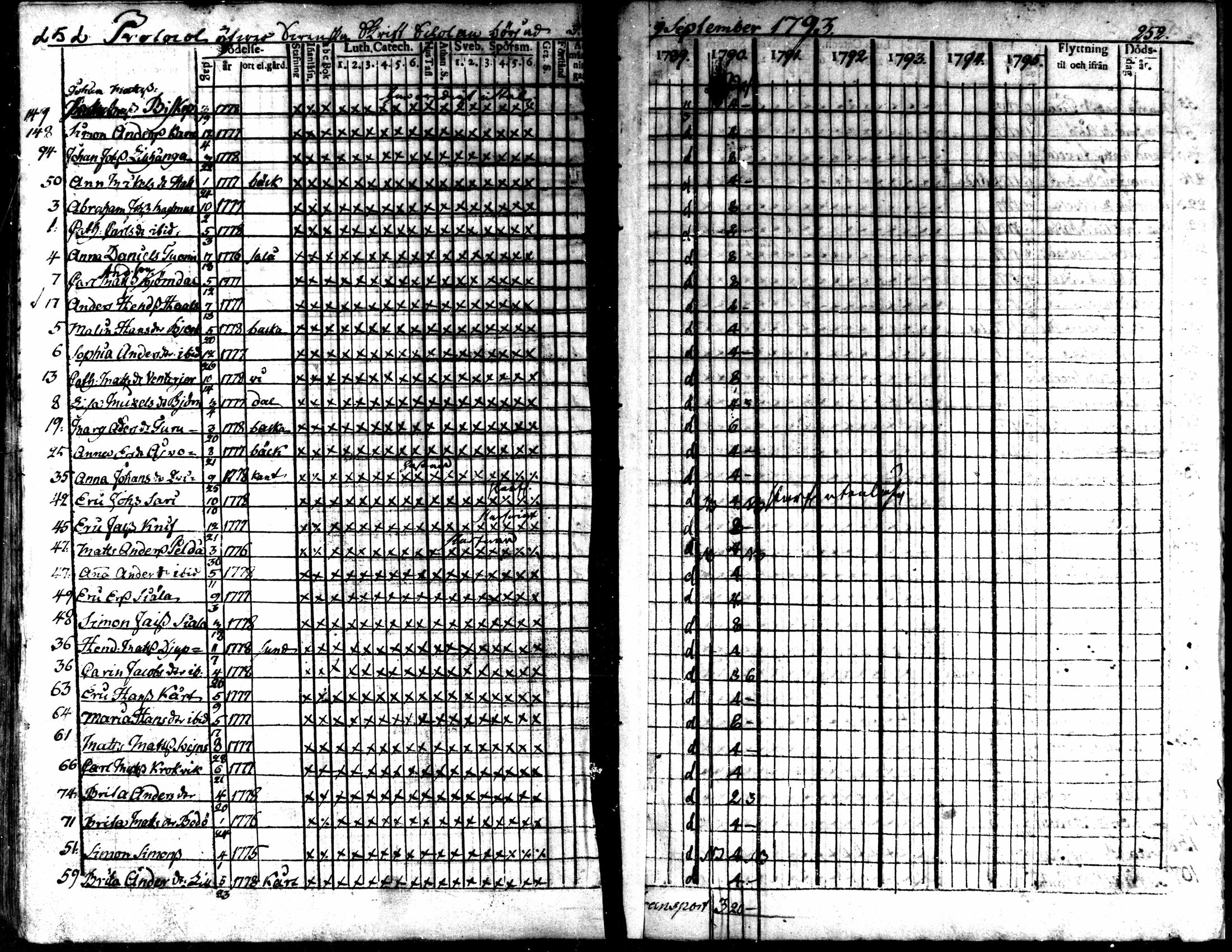 [ ../kirjat/Kirkonkirjat/kaarlela/rippikirja_1789-1795_mko62-70/kuvat/248.jpg ]
