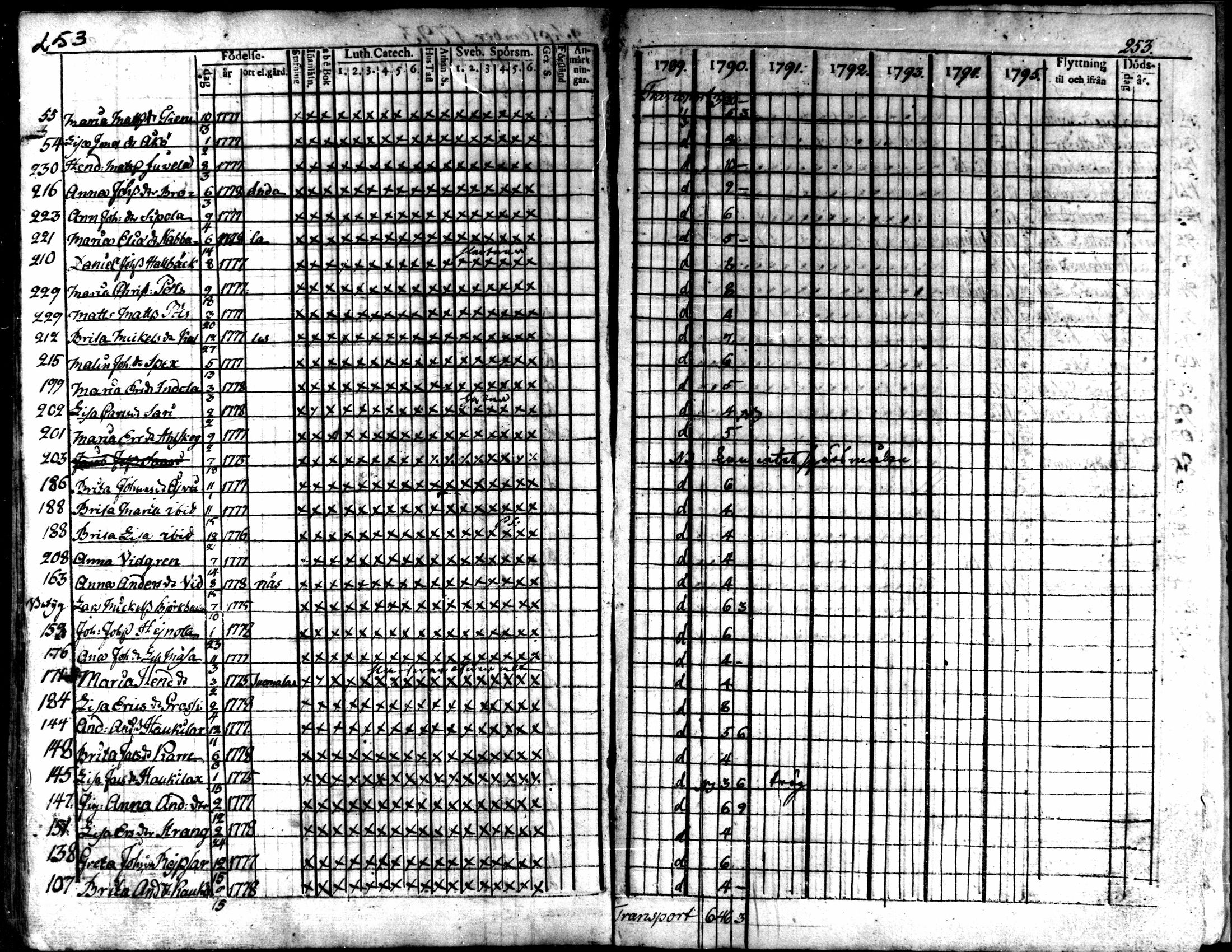 [ ../kirjat/Kirkonkirjat/kaarlela/rippikirja_1789-1795_mko62-70/kuvat/249.jpg ]