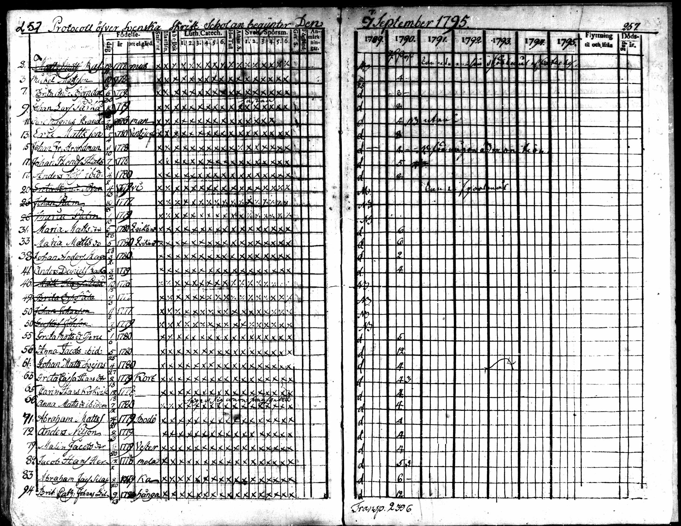 [ ../kirjat/Kirkonkirjat/kaarlela/rippikirja_1789-1795_mko62-70/kuvat/253.jpg ]