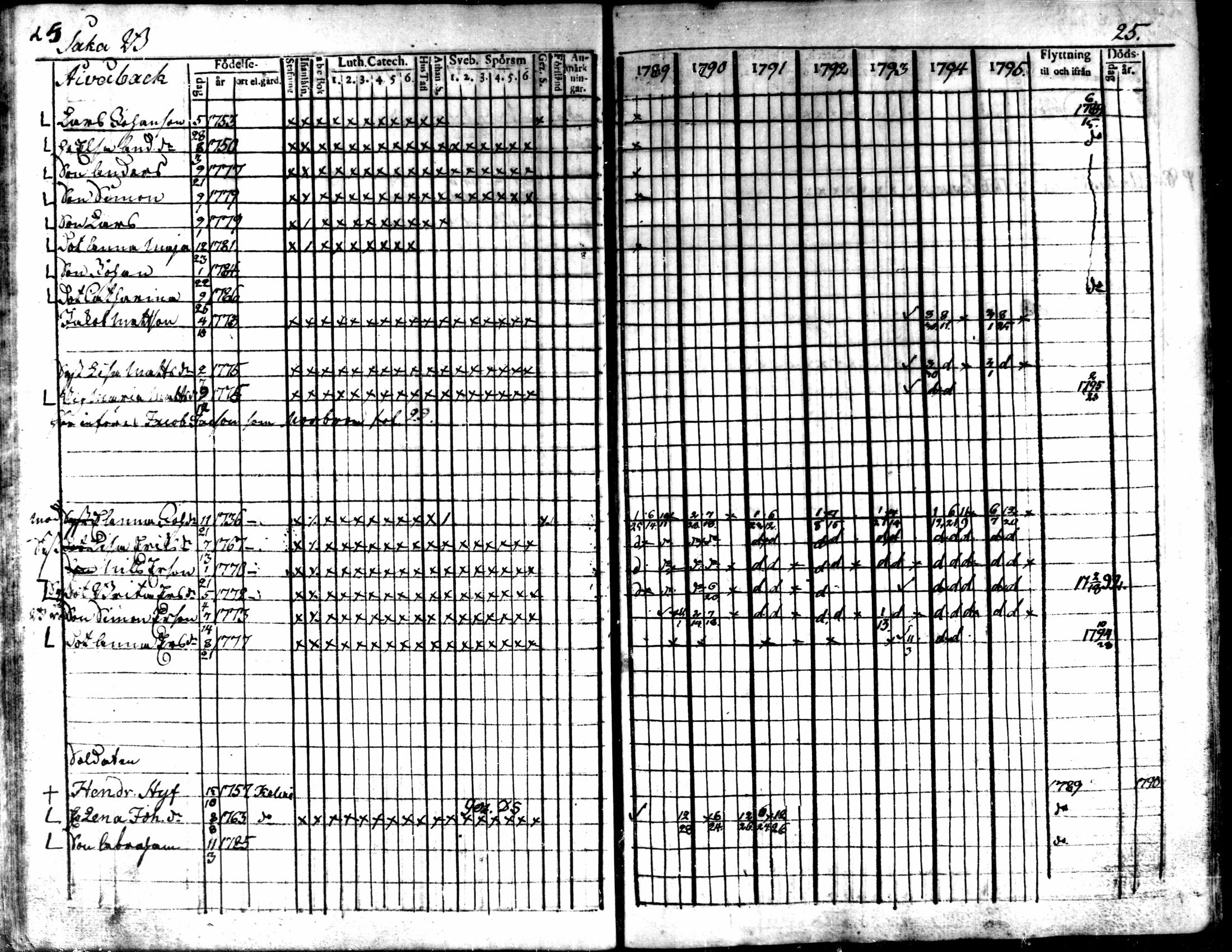 [ ../kirjat/Kirkonkirjat/kaarlela/rippikirja_1789-1795_mko62-70/kuvat/28.jpg ]