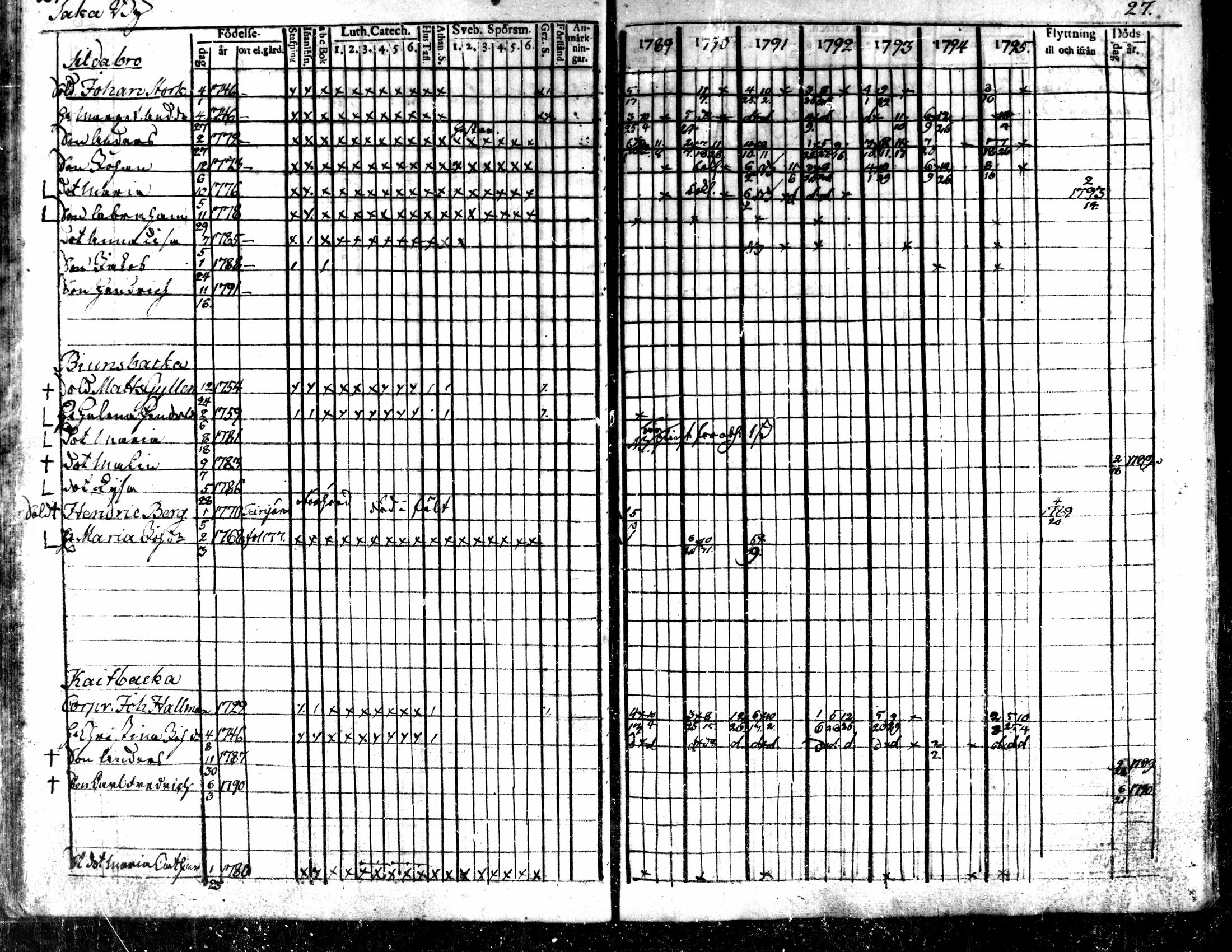 [ ../kirjat/Kirkonkirjat/kaarlela/rippikirja_1789-1795_mko62-70/kuvat/30.jpg ]