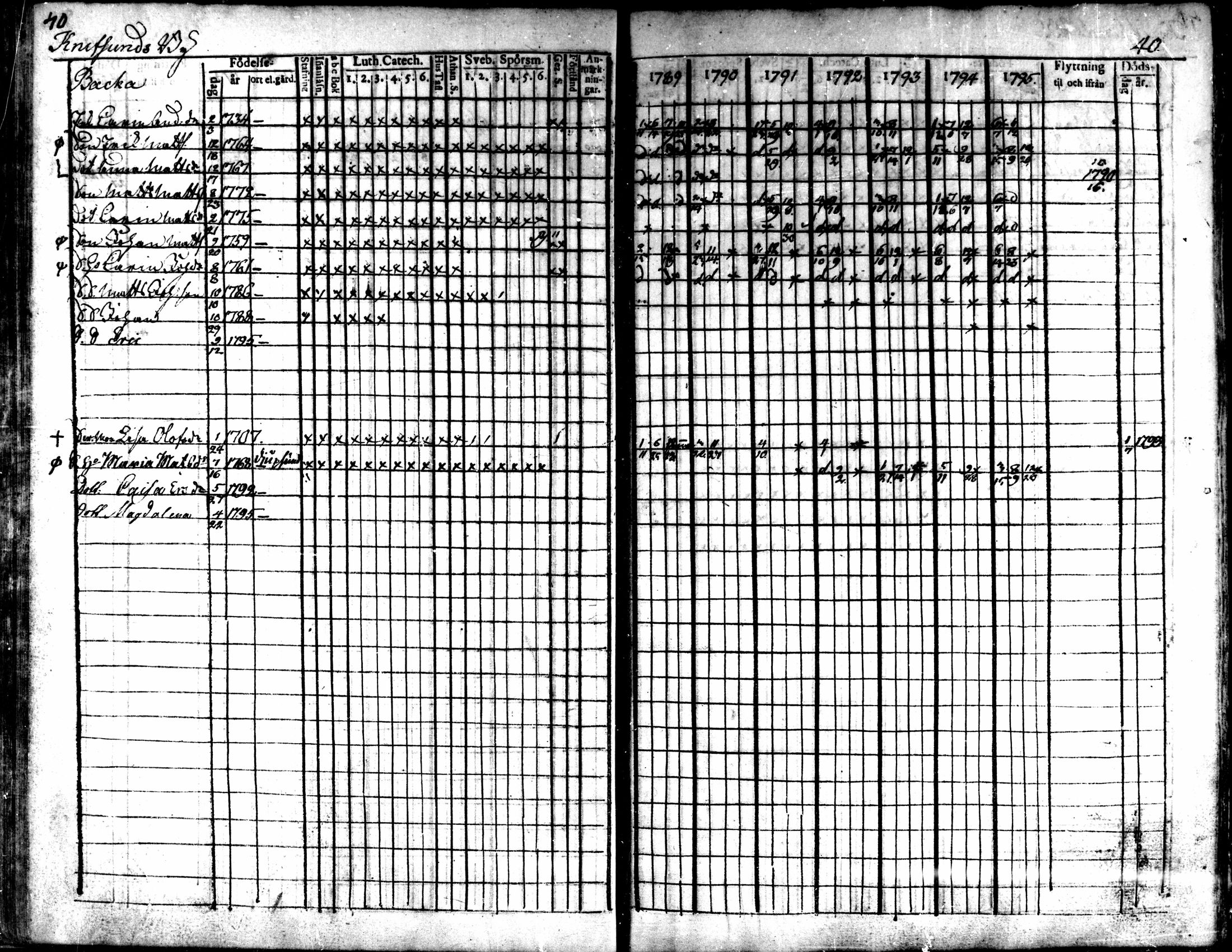 [ ../kirjat/Kirkonkirjat/kaarlela/rippikirja_1789-1795_mko62-70/kuvat/42.jpg ]