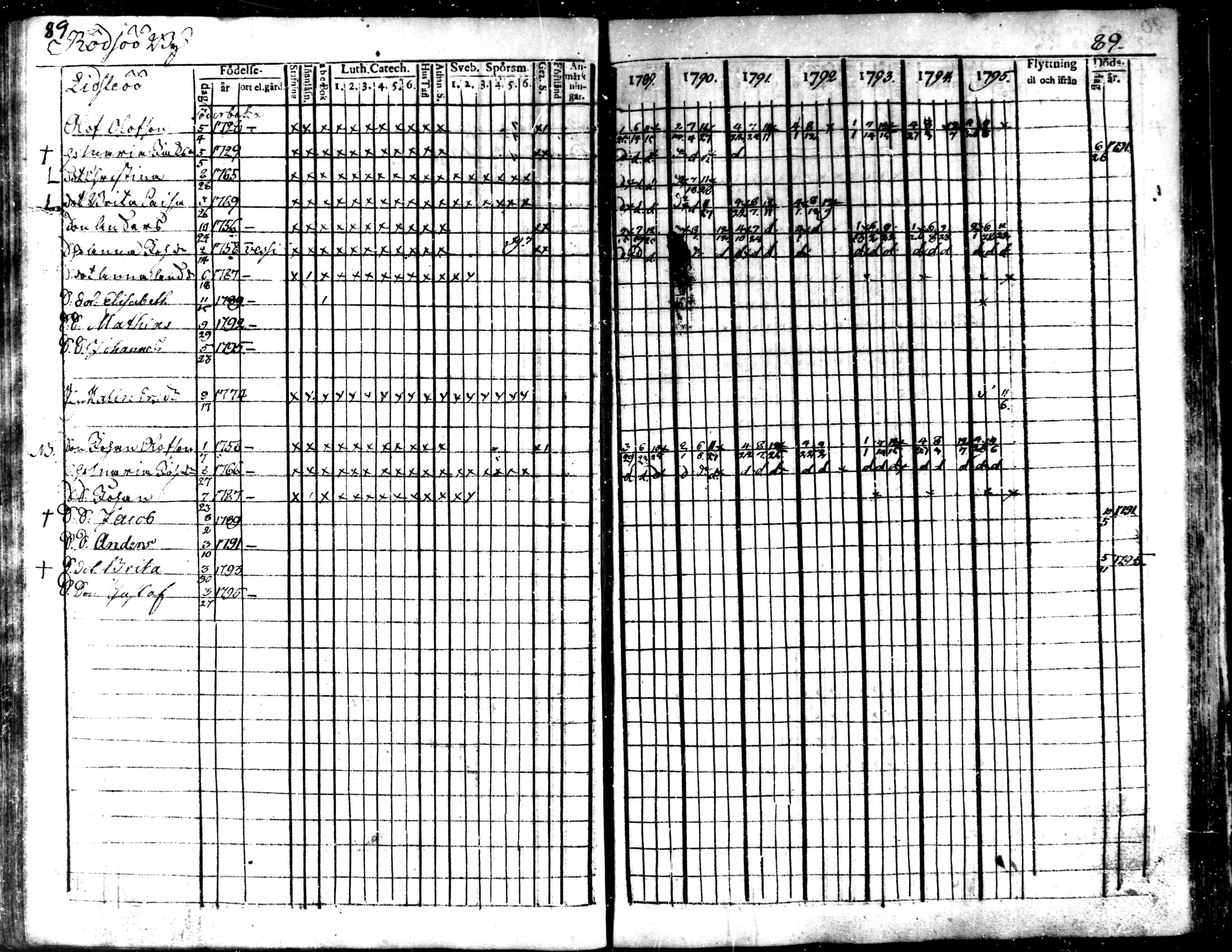 [ ../kirjat/Kirkonkirjat/kaarlela/rippikirja_1789-1795_mko62-70/kuvat/91.jpg ]