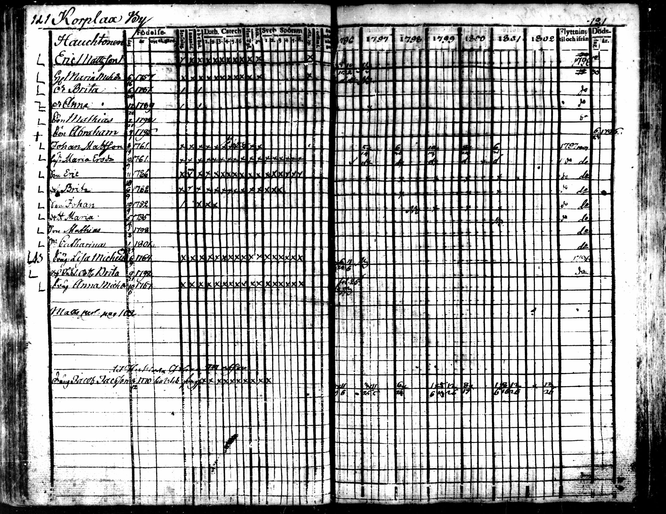 [ ../kirjat/Kirkonkirjat/kaarlela/rippikirja_1796-1802_mko71-79/kuvat/124.jpg ]