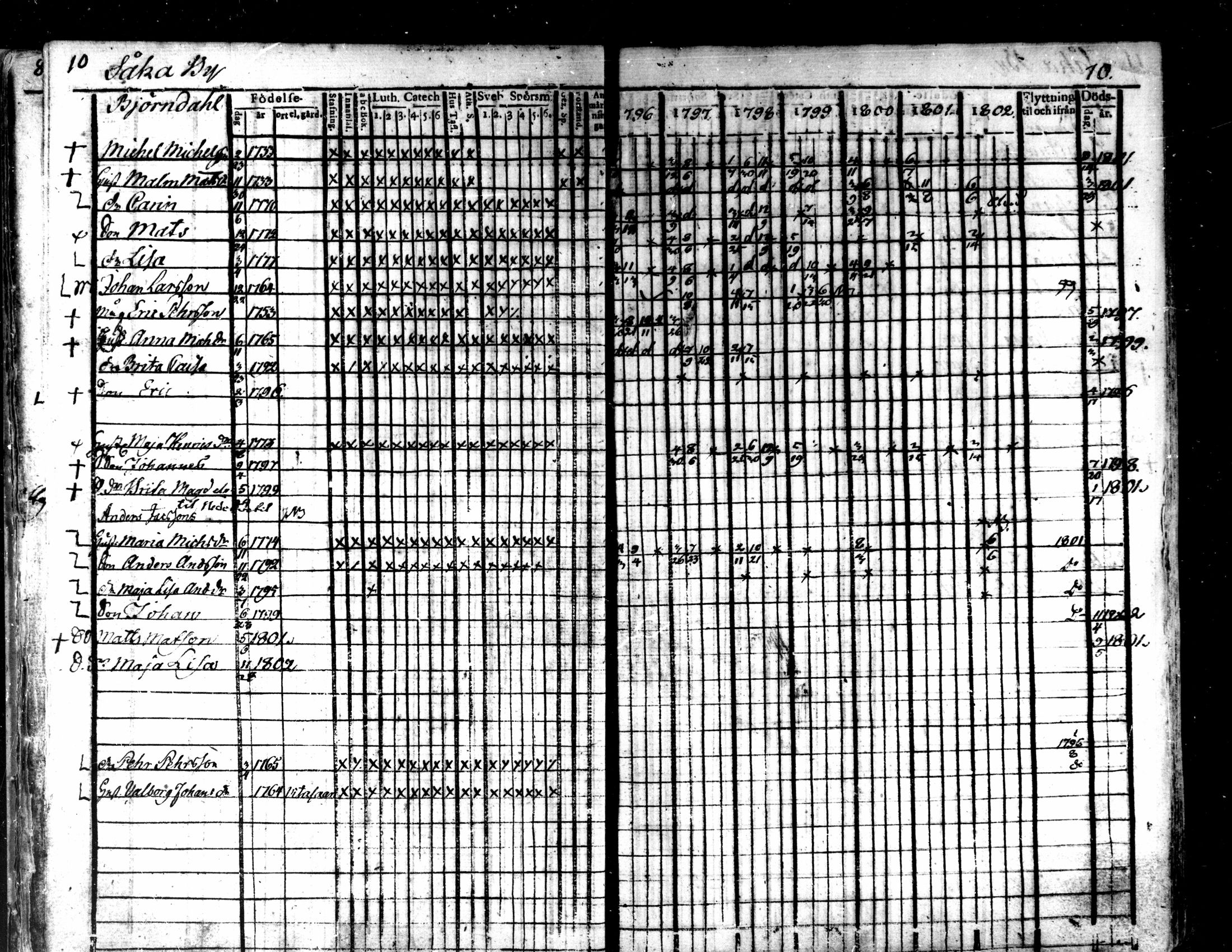 [ ../kirjat/Kirkonkirjat/kaarlela/rippikirja_1796-1802_mko71-79/kuvat/13.jpg ]