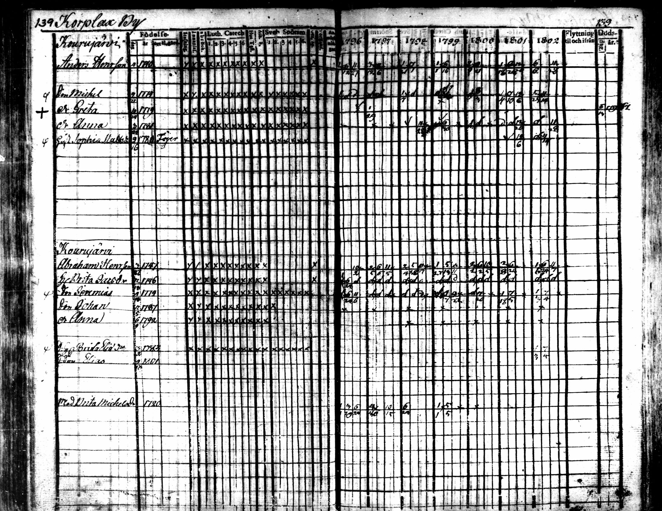 [ ../kirjat/Kirkonkirjat/kaarlela/rippikirja_1796-1802_mko71-79/kuvat/142.jpg ]