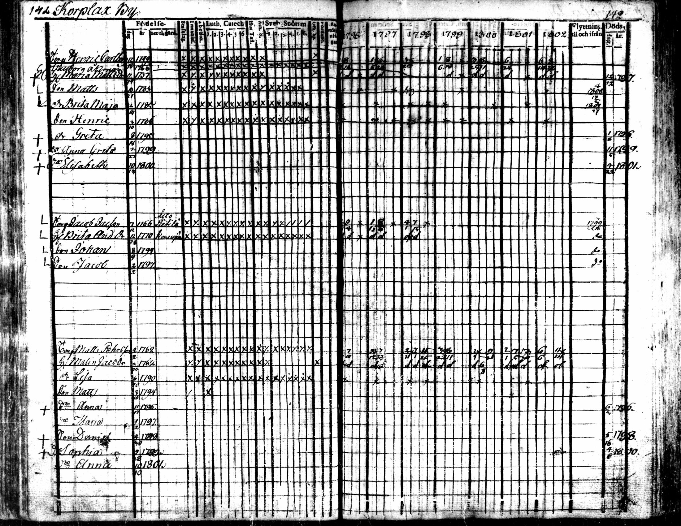 [ ../kirjat/Kirkonkirjat/kaarlela/rippikirja_1796-1802_mko71-79/kuvat/145.jpg ]