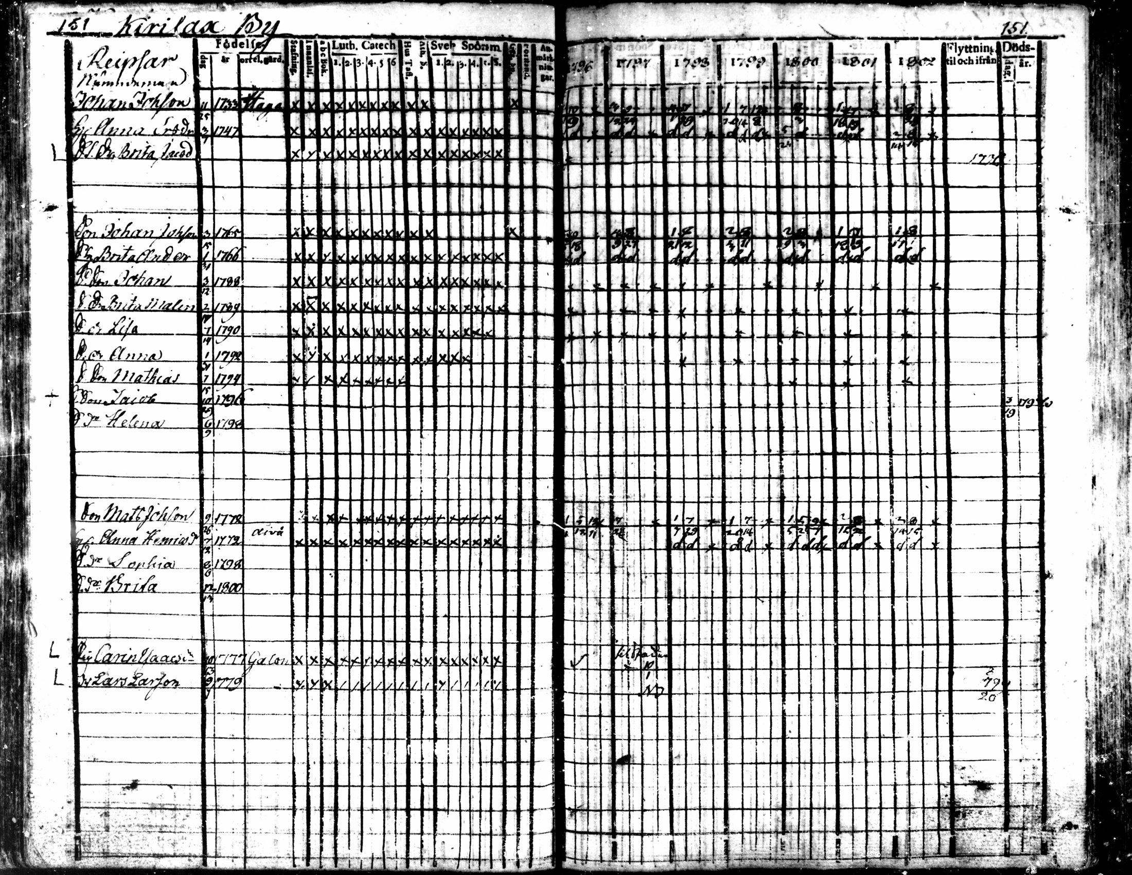 [ ../kirjat/Kirkonkirjat/kaarlela/rippikirja_1796-1802_mko71-79/kuvat/153.jpg ]